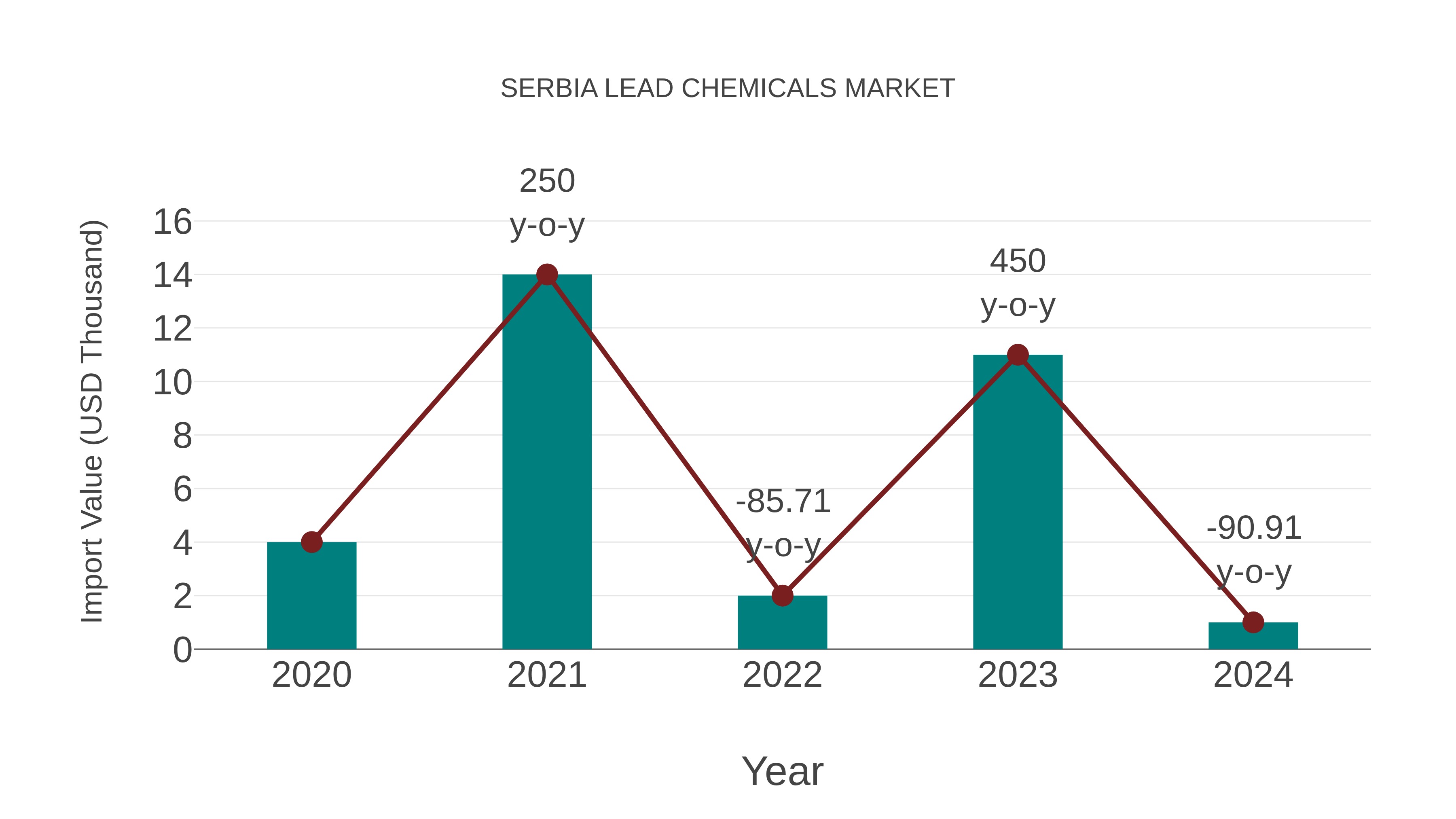  Serbia Lead Chemicals Market: Import Trend Analysis