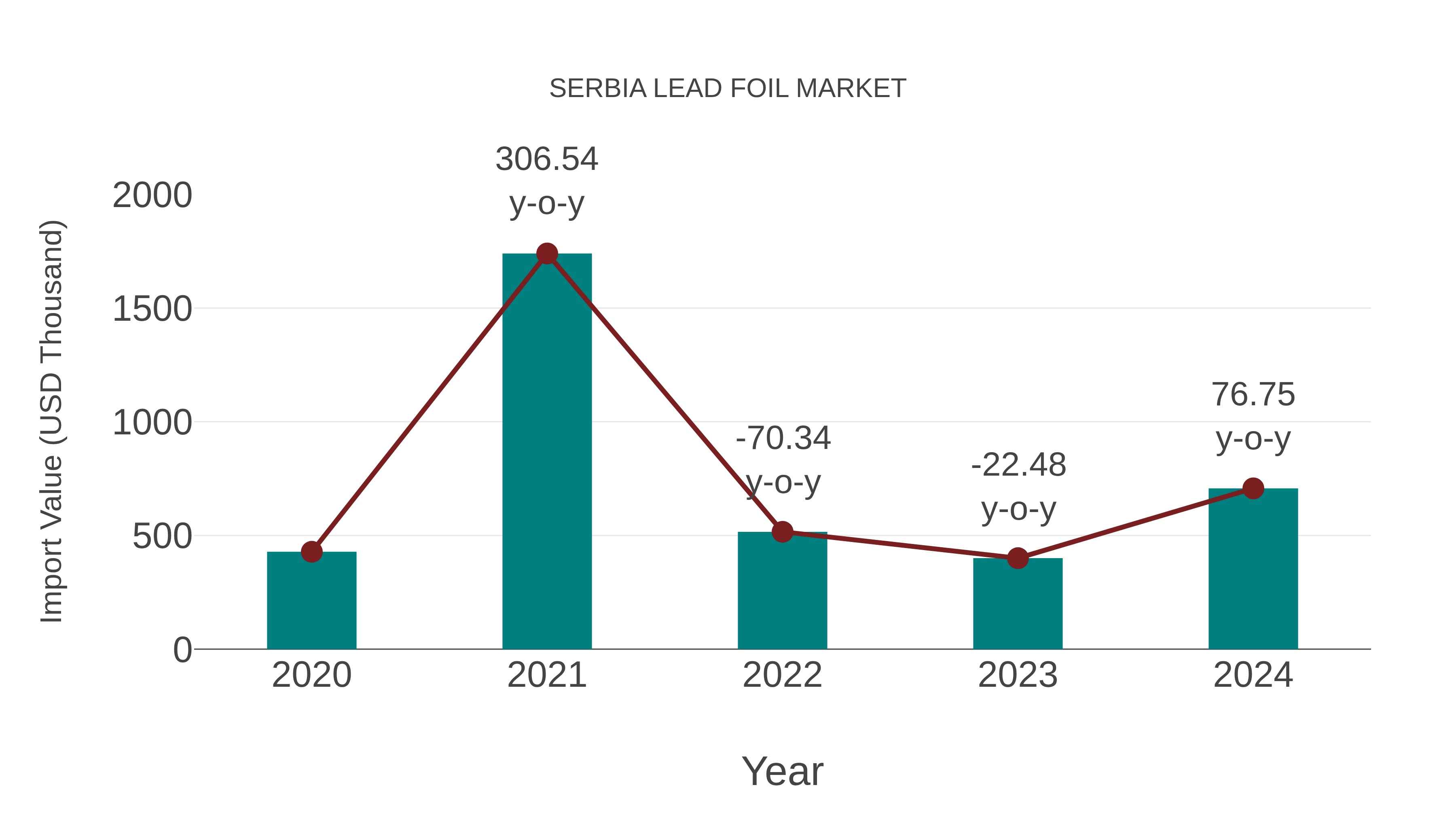 Serbia Lead Foil Market: Import Trend Analysis