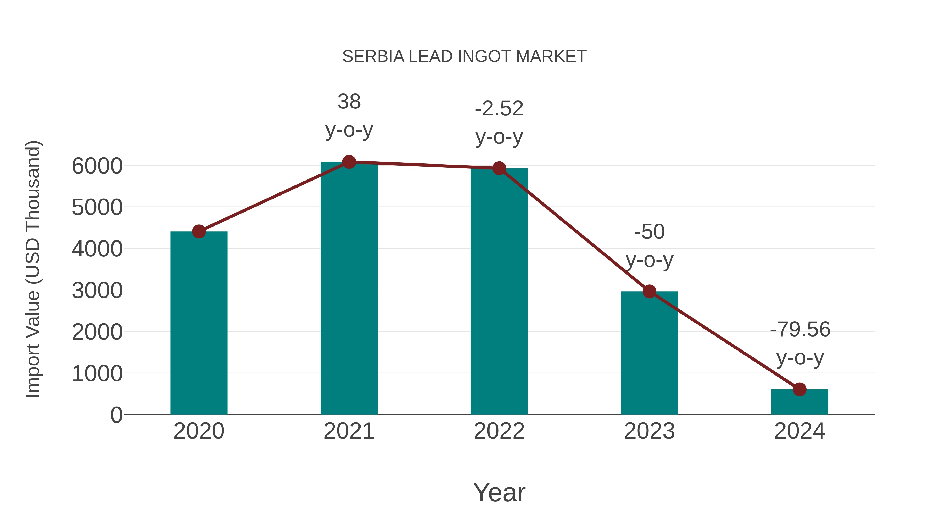  Serbia Lead Ingot Market: Import Trend Analysis