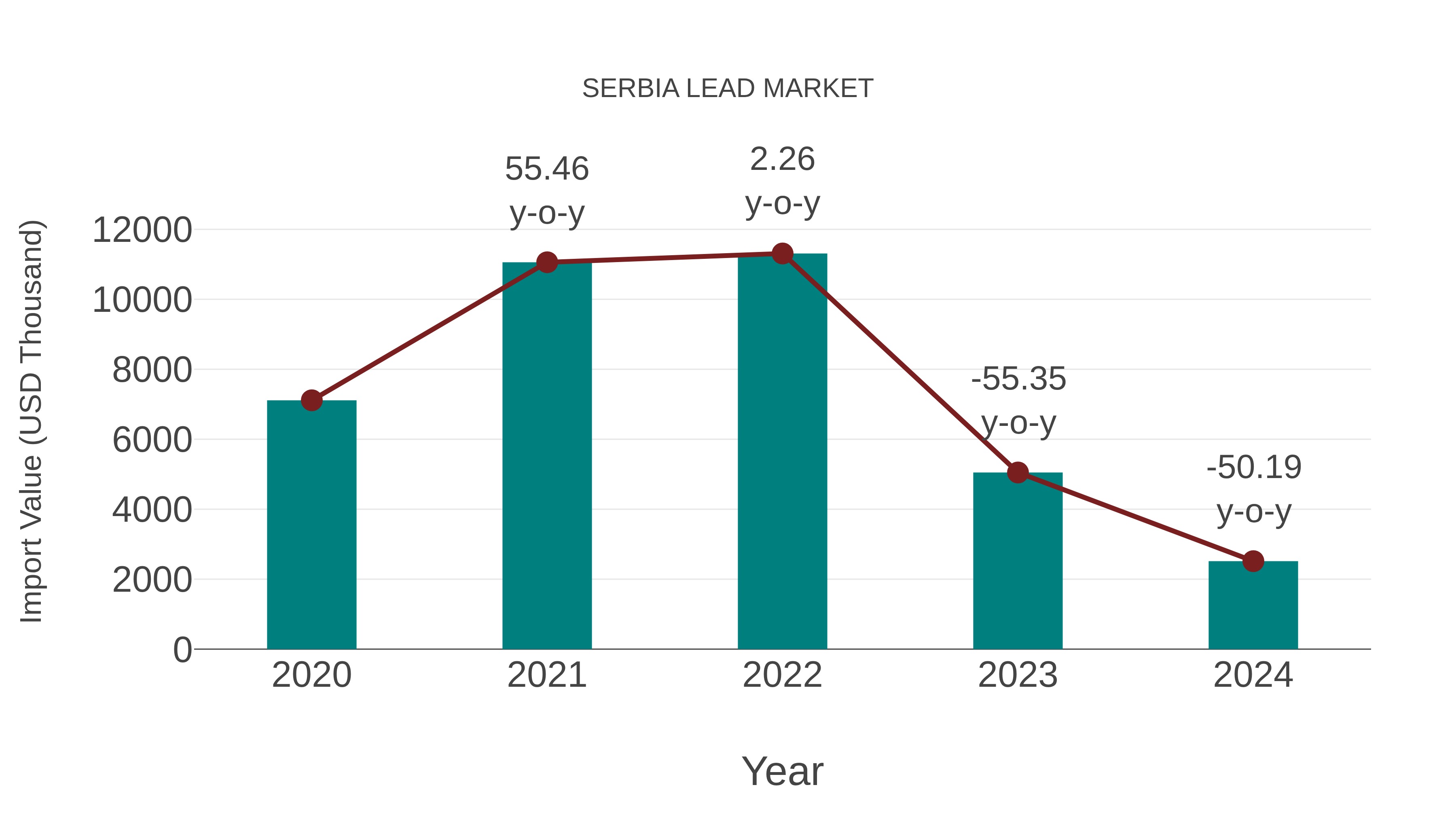  Serbia Lead Market: Import Trend Analysis