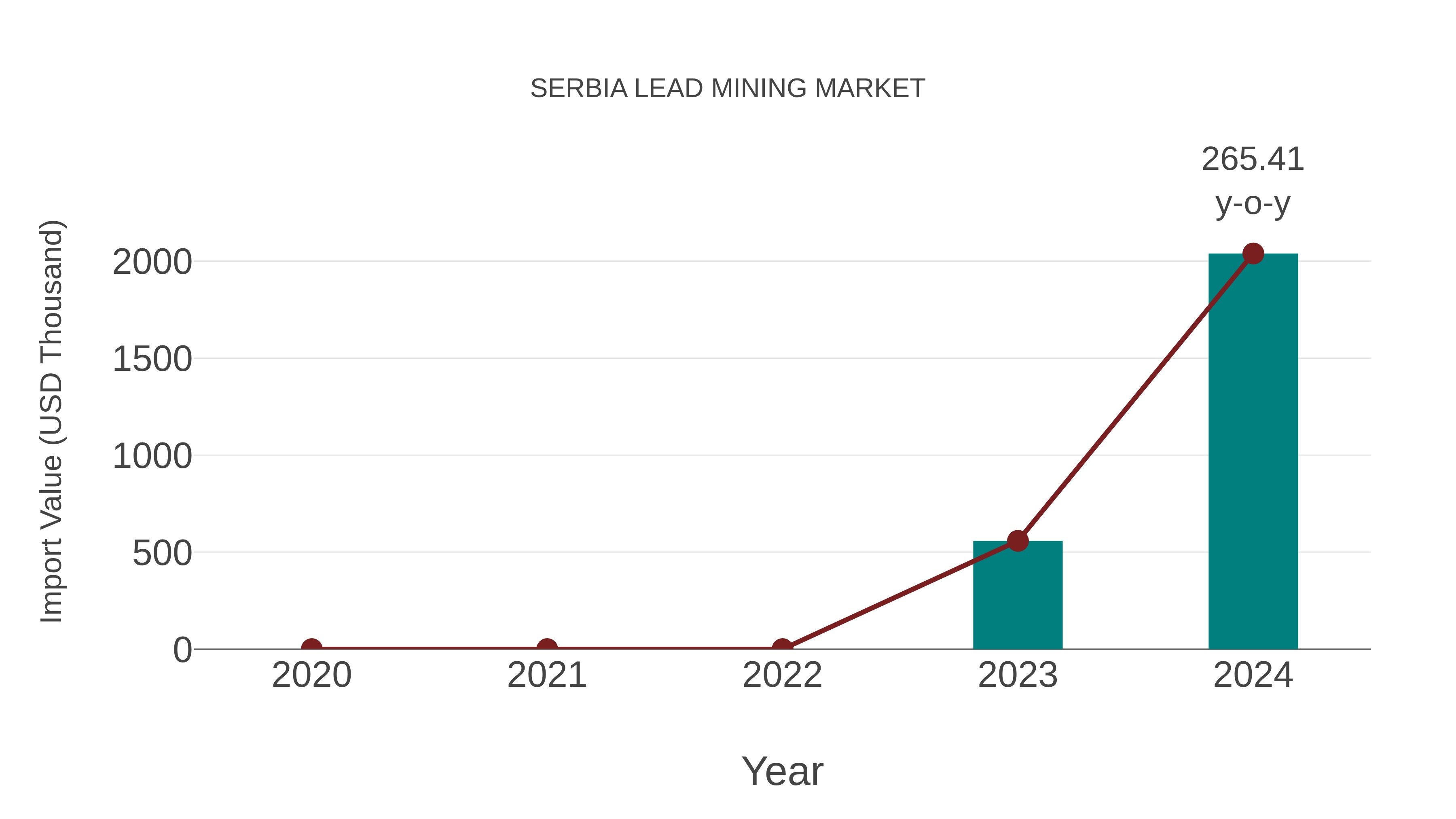 Serbia Lead Mining Market: Import Trend Analysis