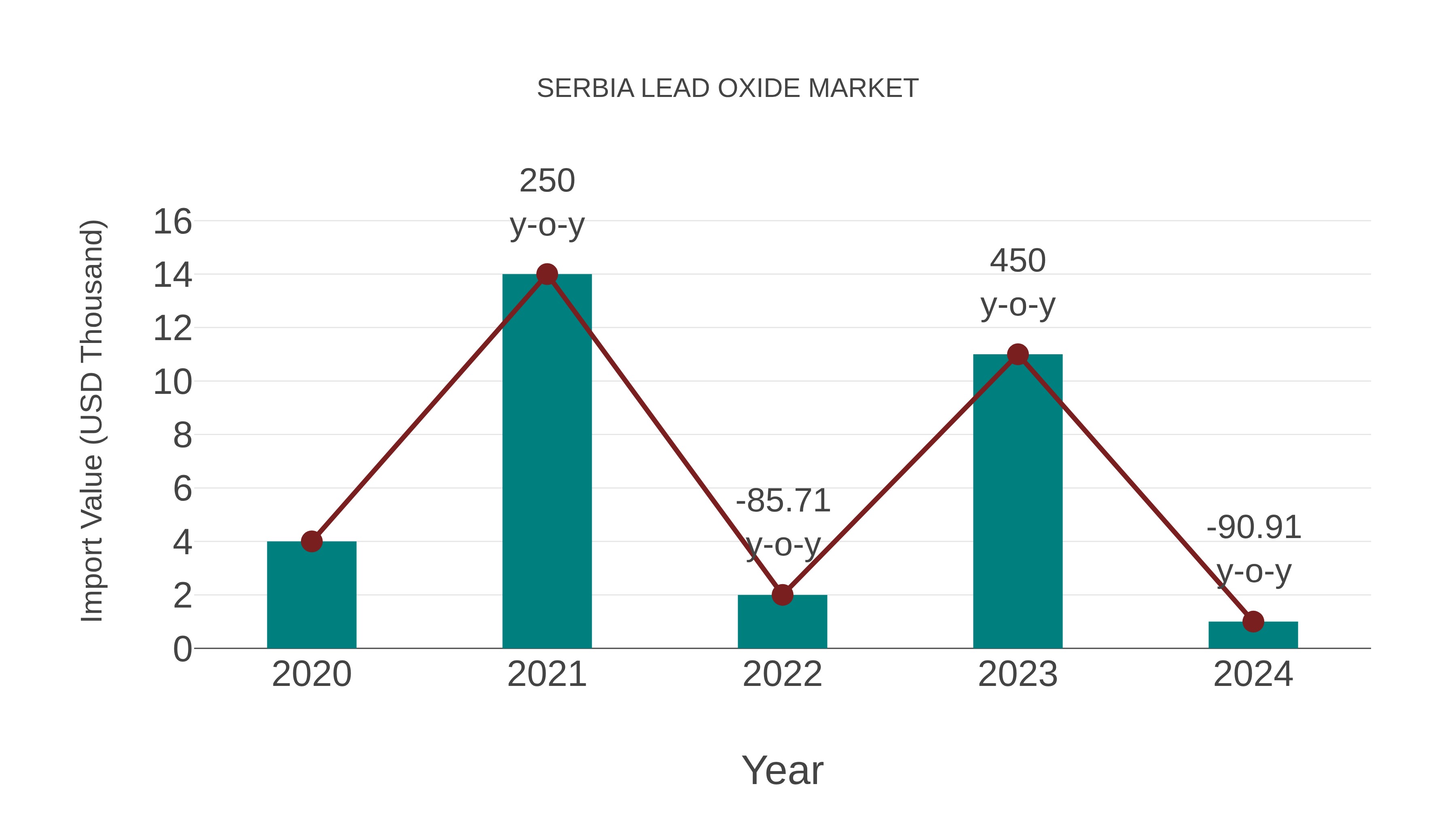  Serbia Lead Oxide Market: Import Trend Analysis