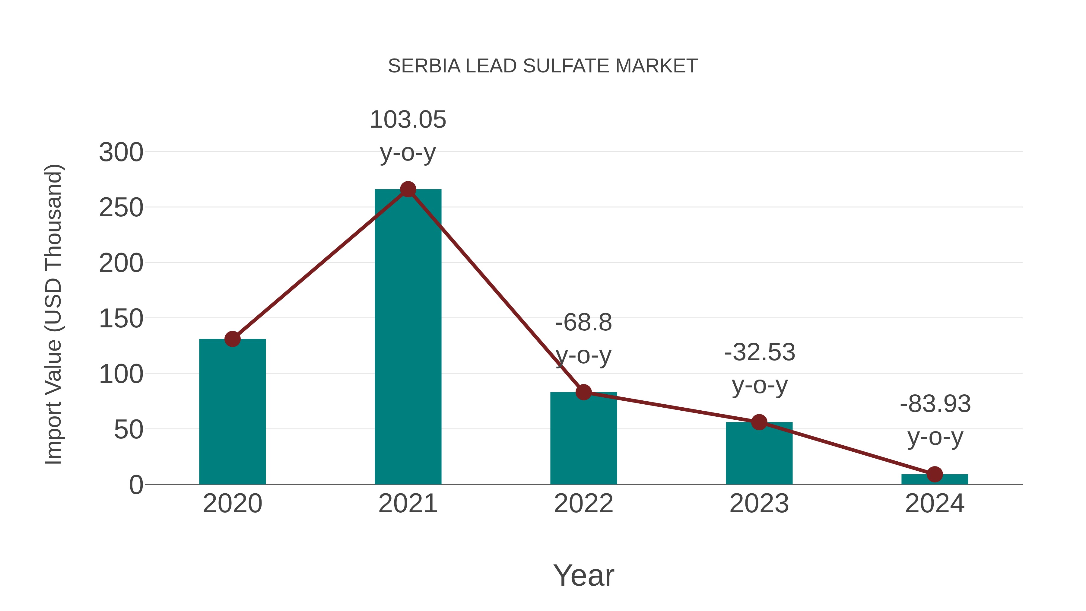  Serbia Lead Sulfate Market: Import Trend Analysis