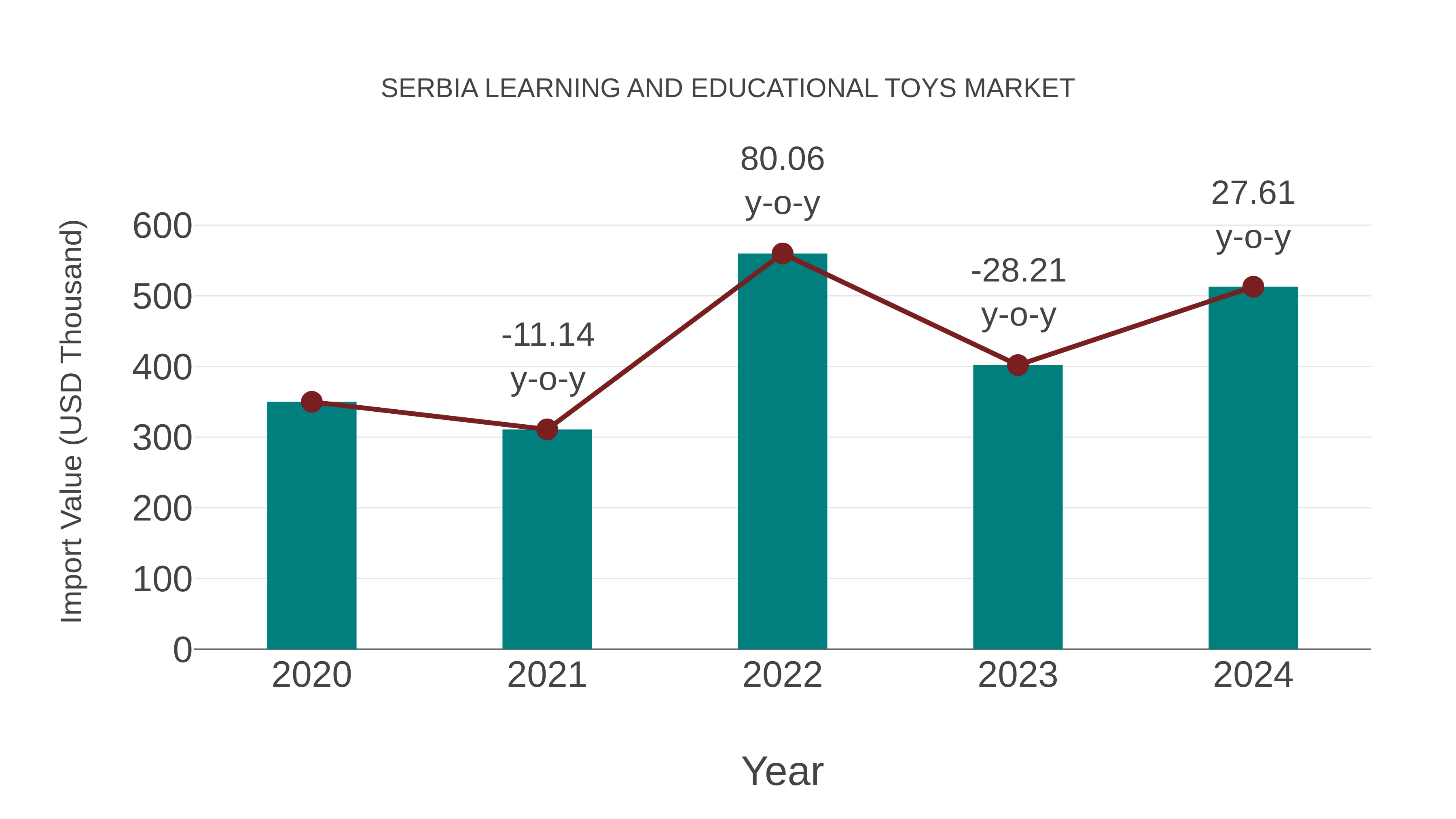  Serbia Learning and Educational Toys Market: Import Trend Analysis