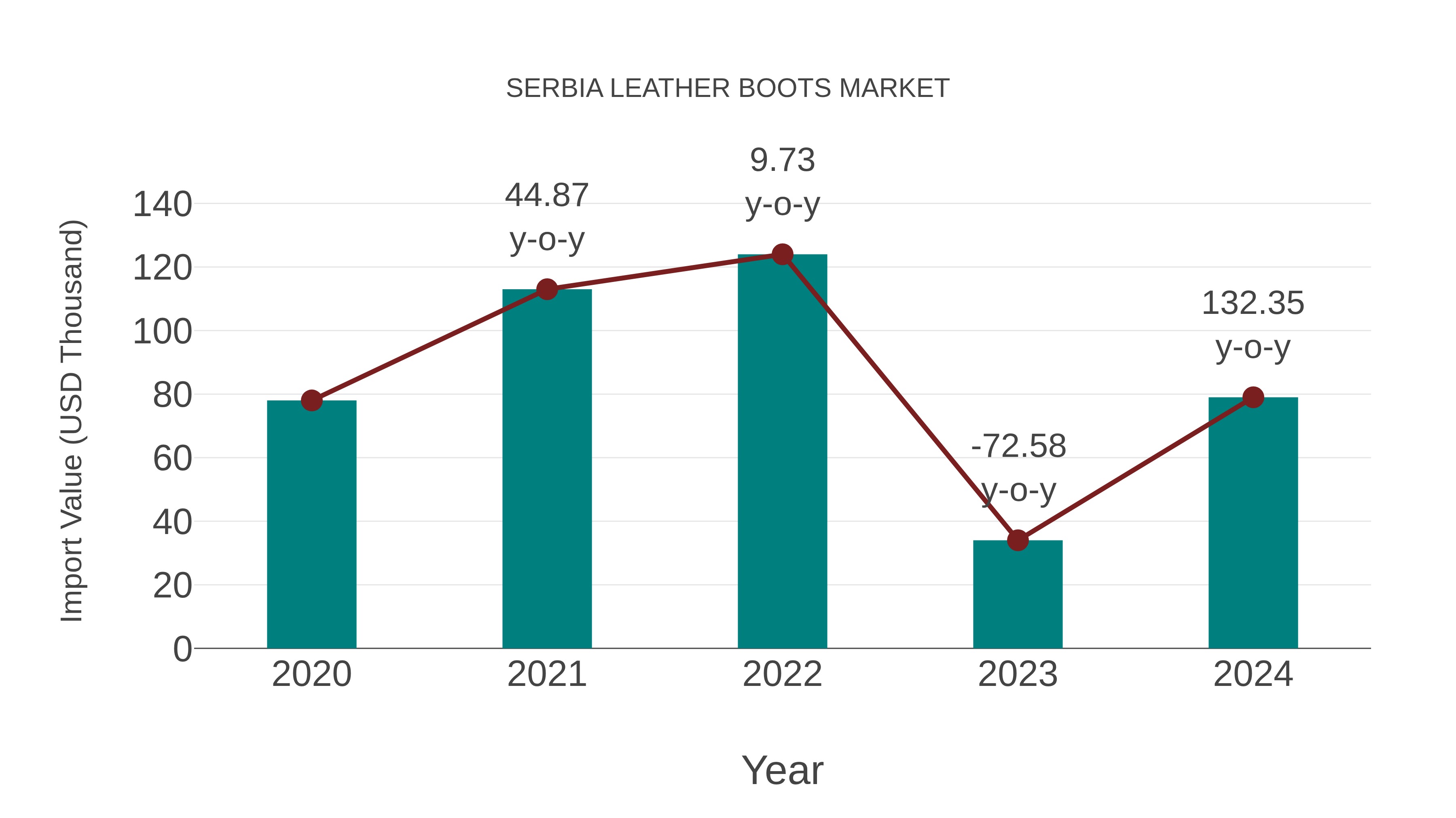  Serbia Leather Boots Market: Import Trend Analysis