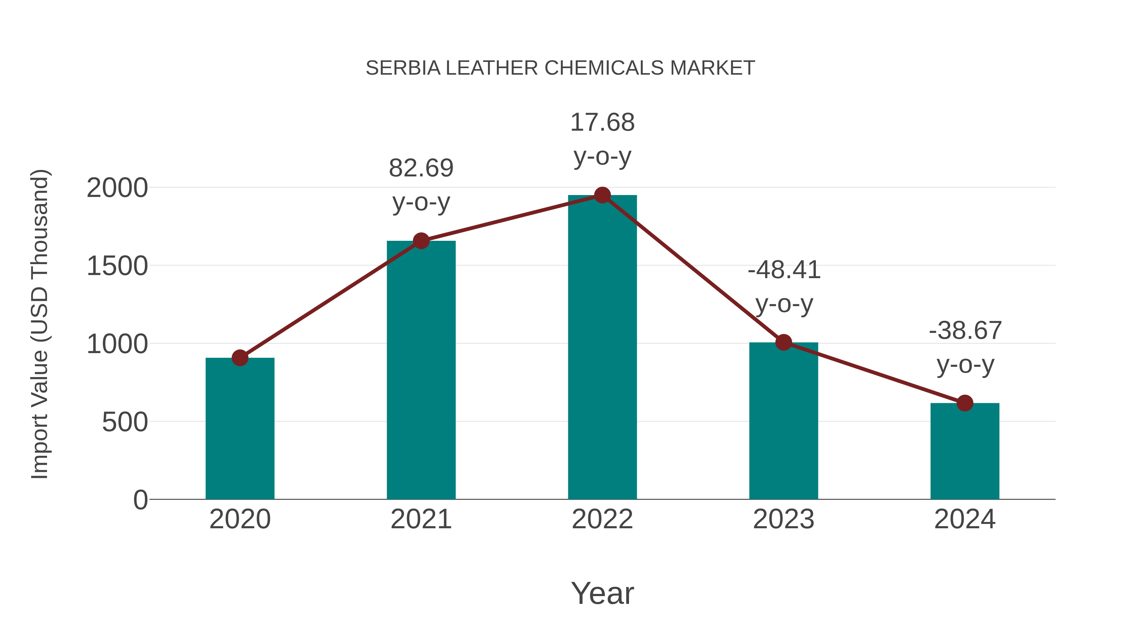  Serbia Leather Chemicals Market: Import Trend Analysis