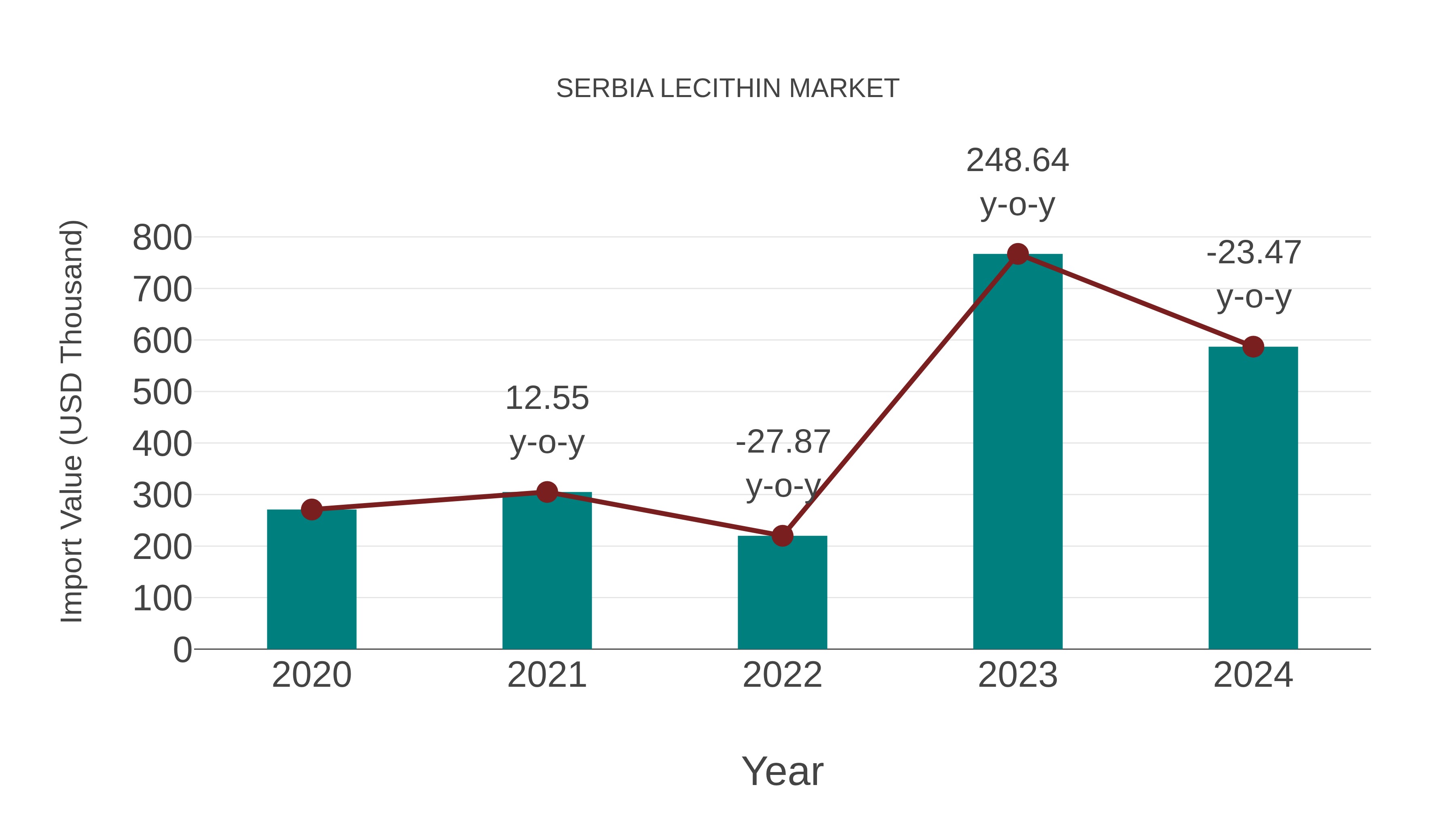  Serbia Lecithin Market: Import Trend Analysis