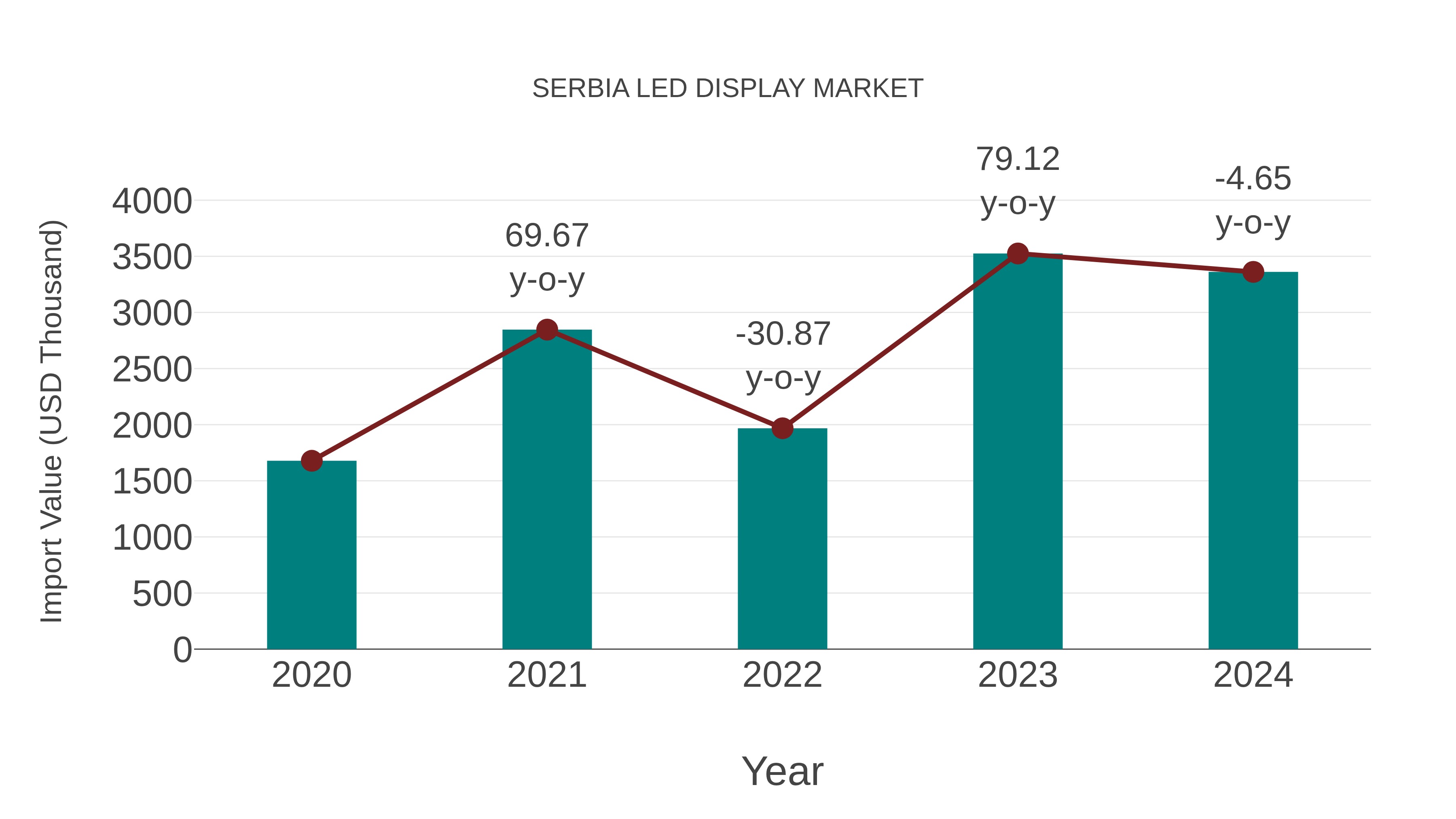 Serbia Led Display Market: Import Trend Analysis