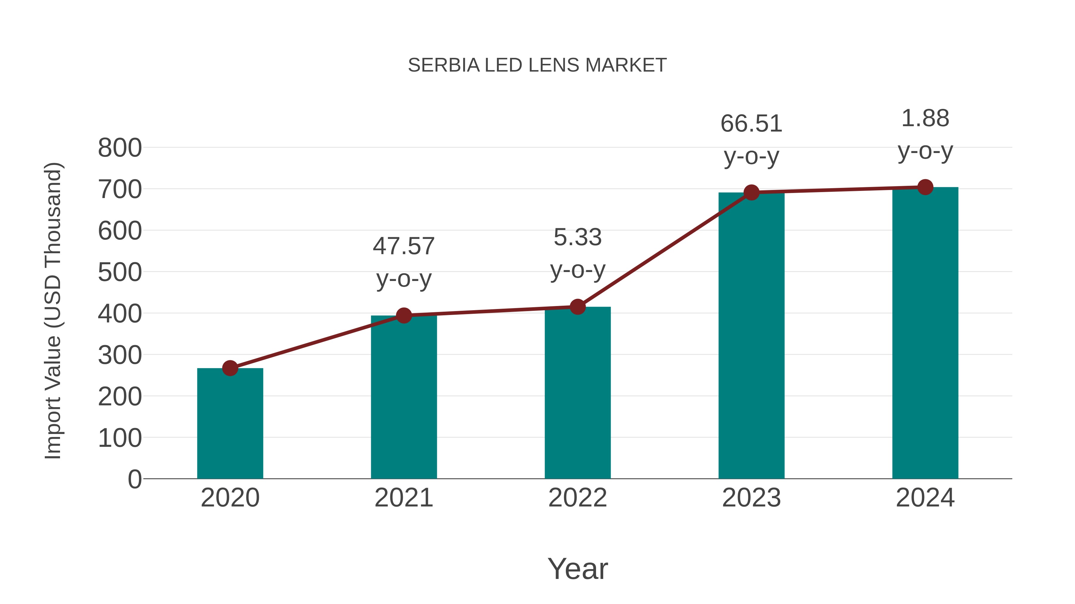 Serbia Led Lens Market: Import Trend Analysis