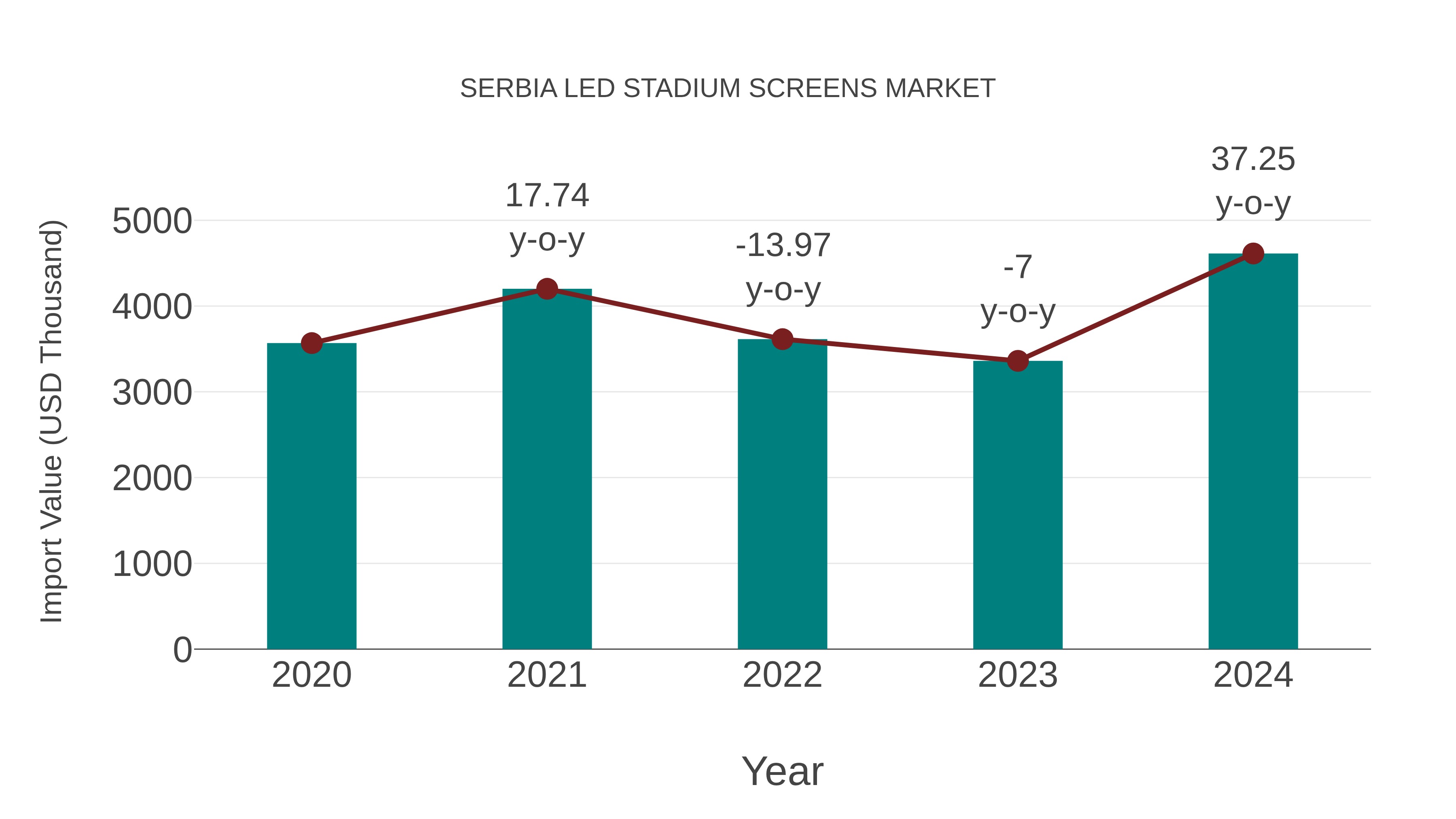  Serbia Led Stadium Screens Market: Import Trend Analysis