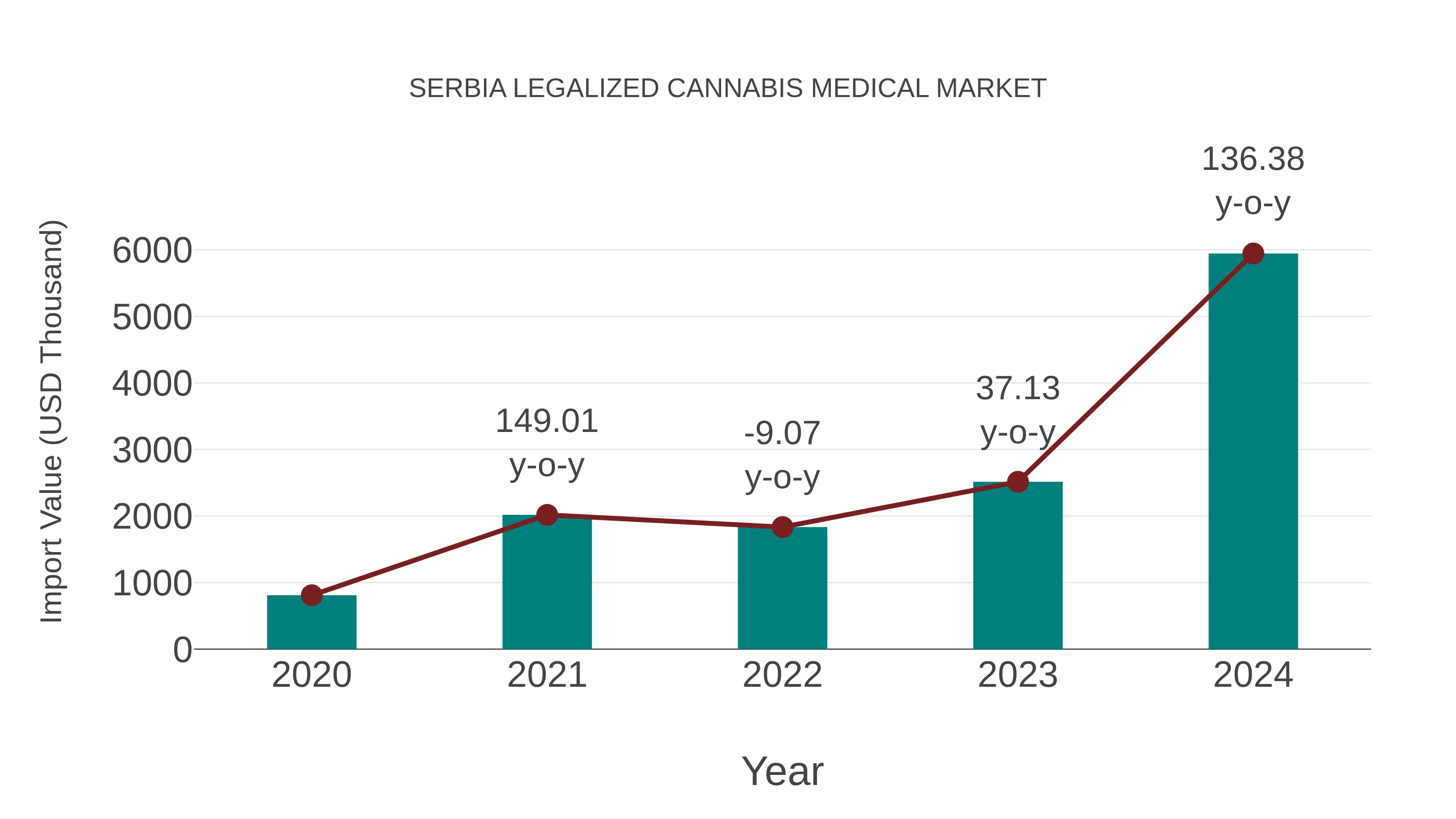 Serbia Legalized Cannabis Medical Market: Import Trend Analysis