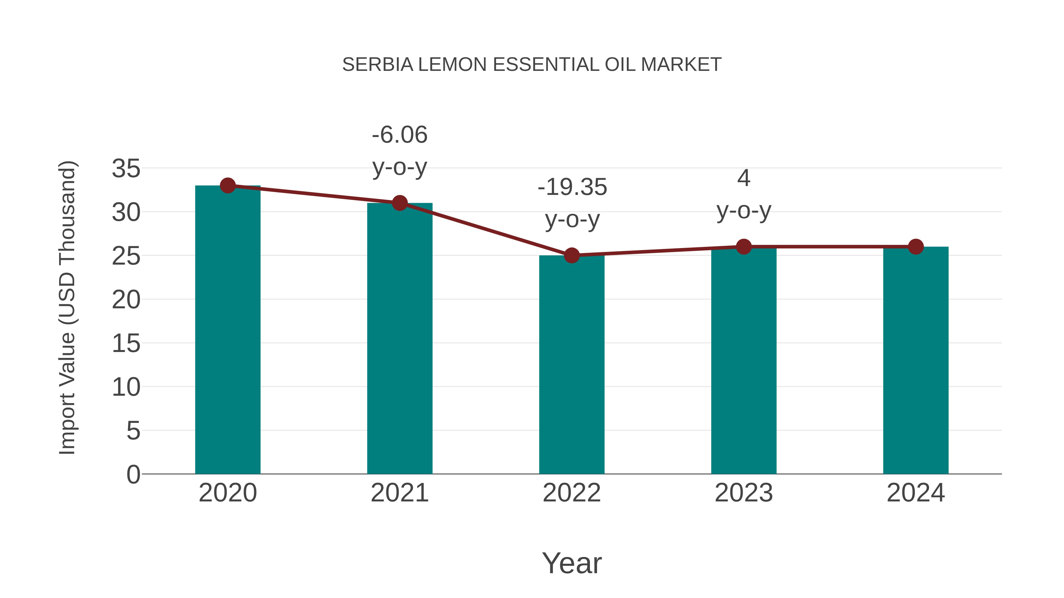  Serbia Lemon Essential Oil Market: Import Trend Analysis