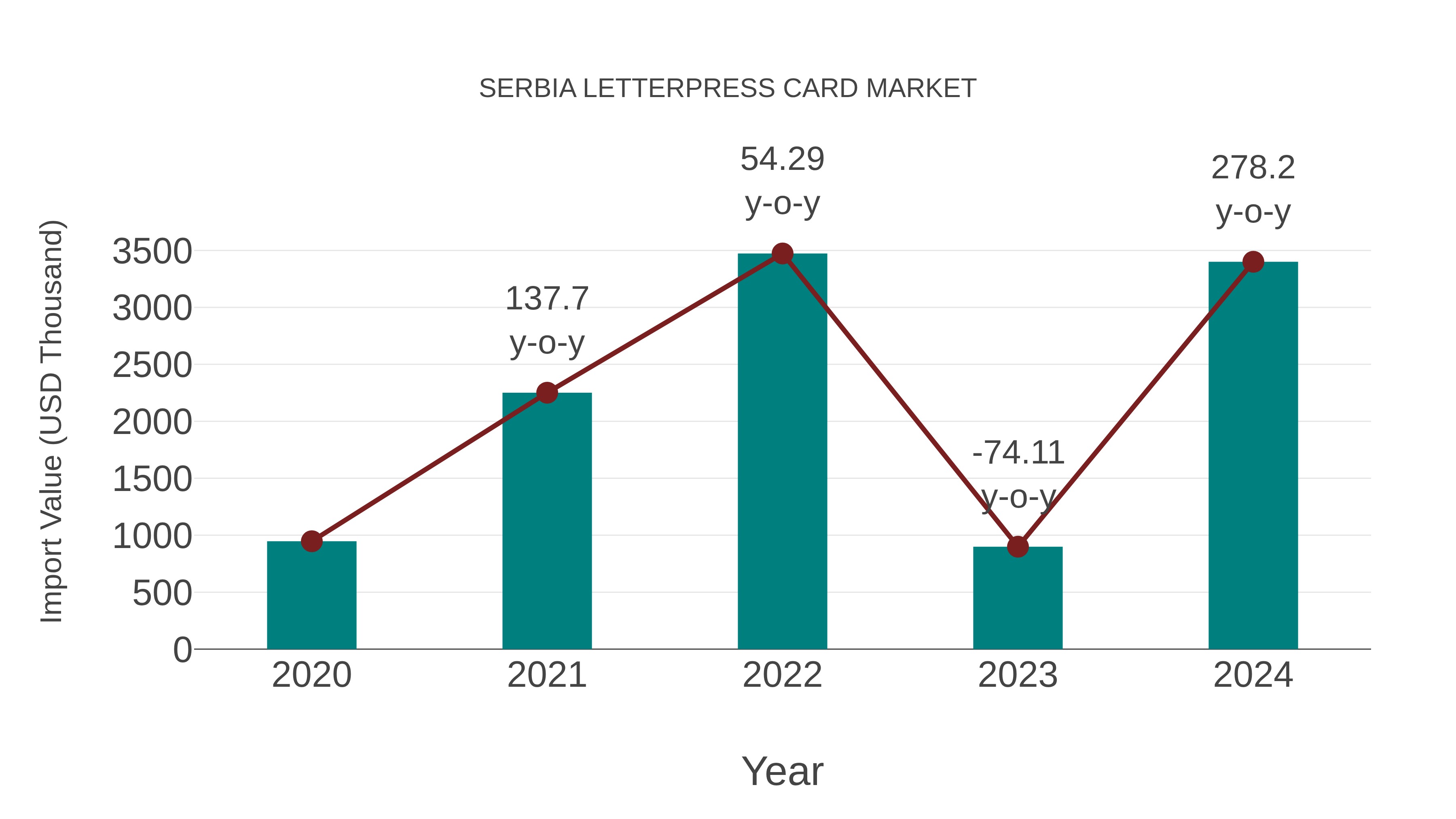  Serbia Letterpress Card Market: Import Trend Analysis