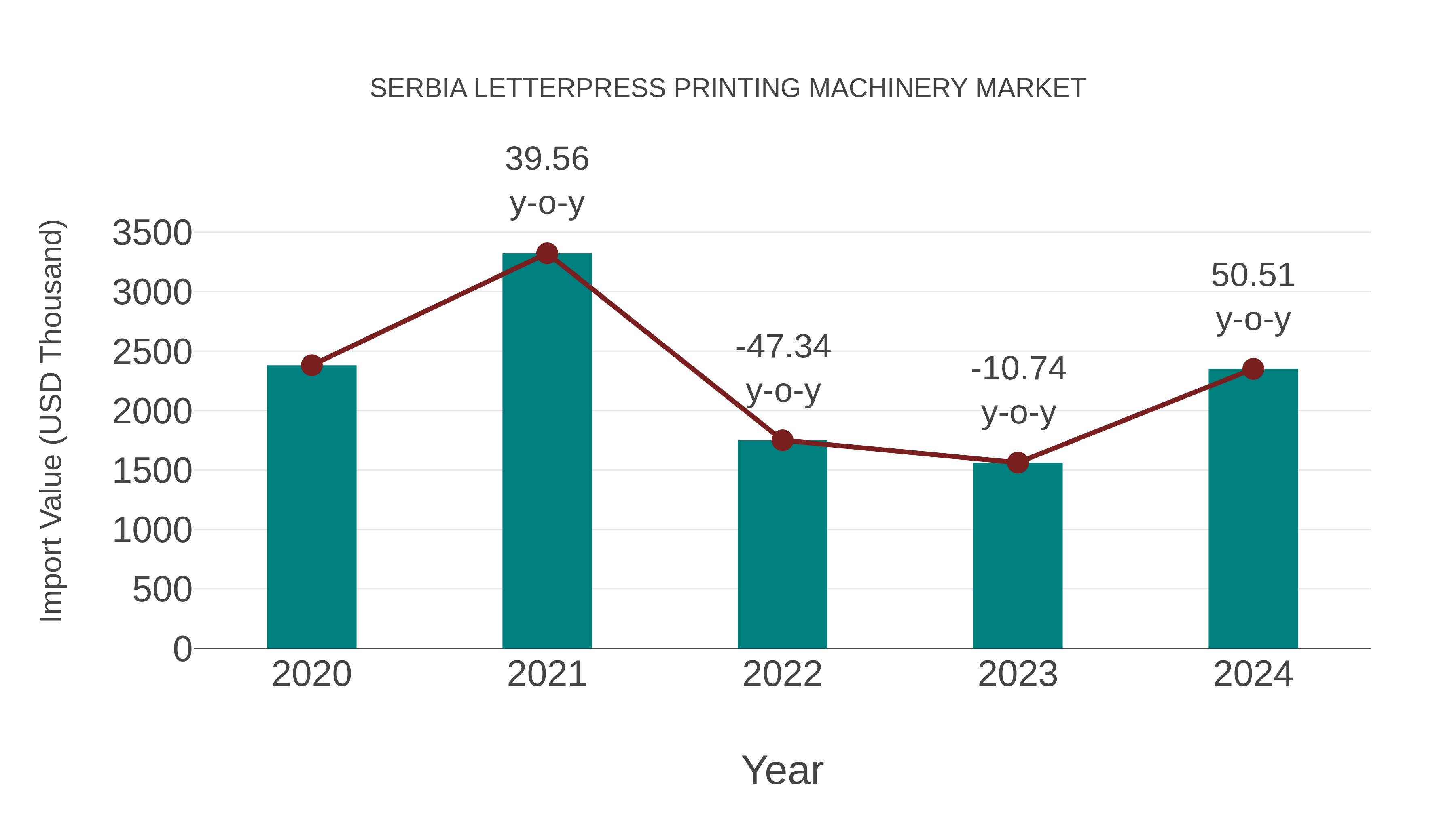 Serbia Letterpress Printing Machinery Market: Import Trend Analysis
