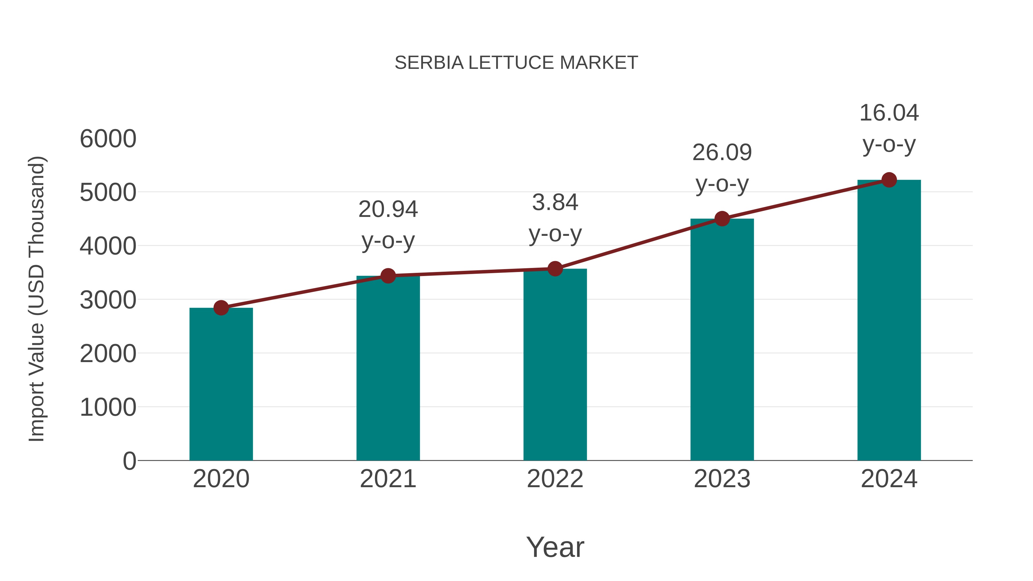  Serbia Lettuce Market: Import Trend Analysis
