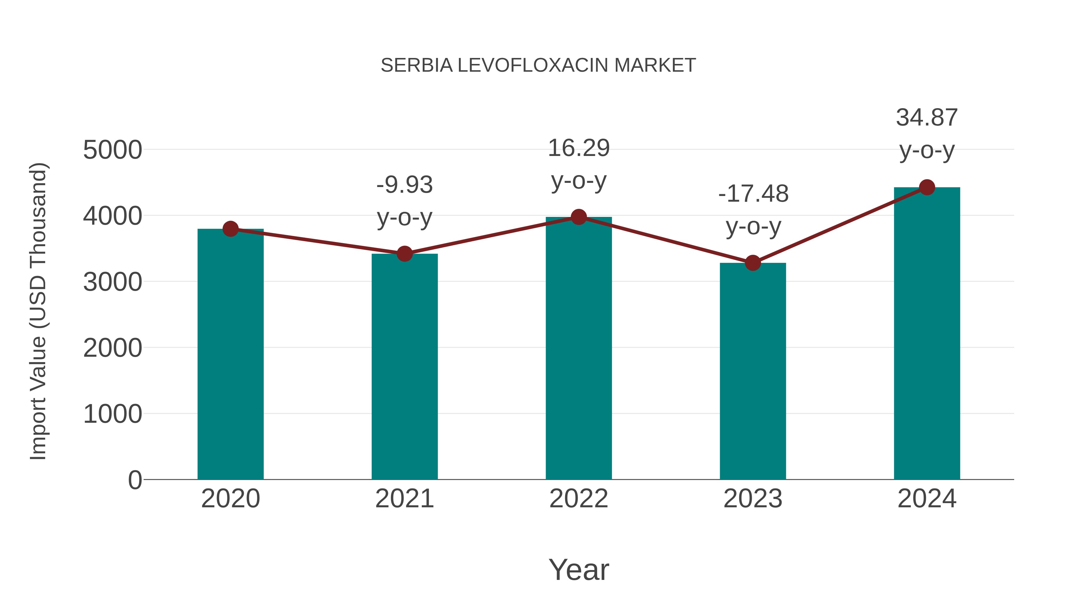 Serbia Levofloxacin Market: Import Trend Analysis