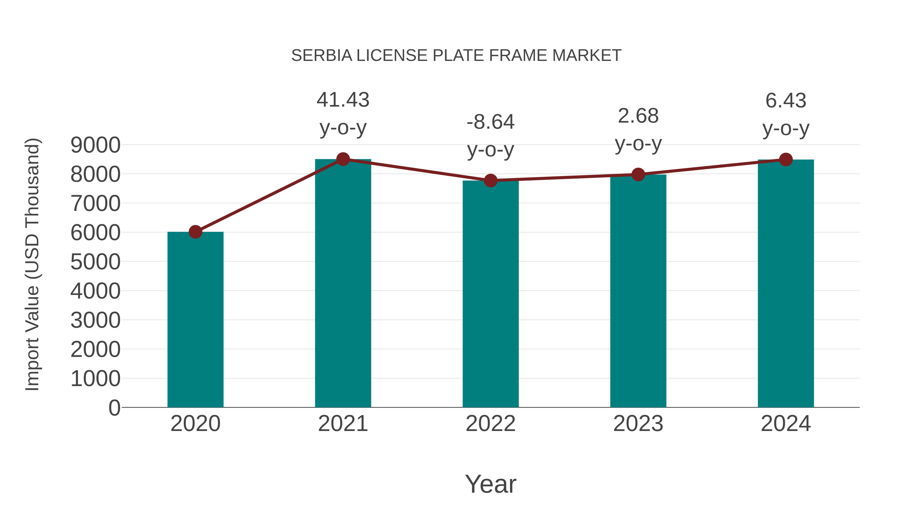  Serbia License Plate Frame Market: Import Trend Analysis