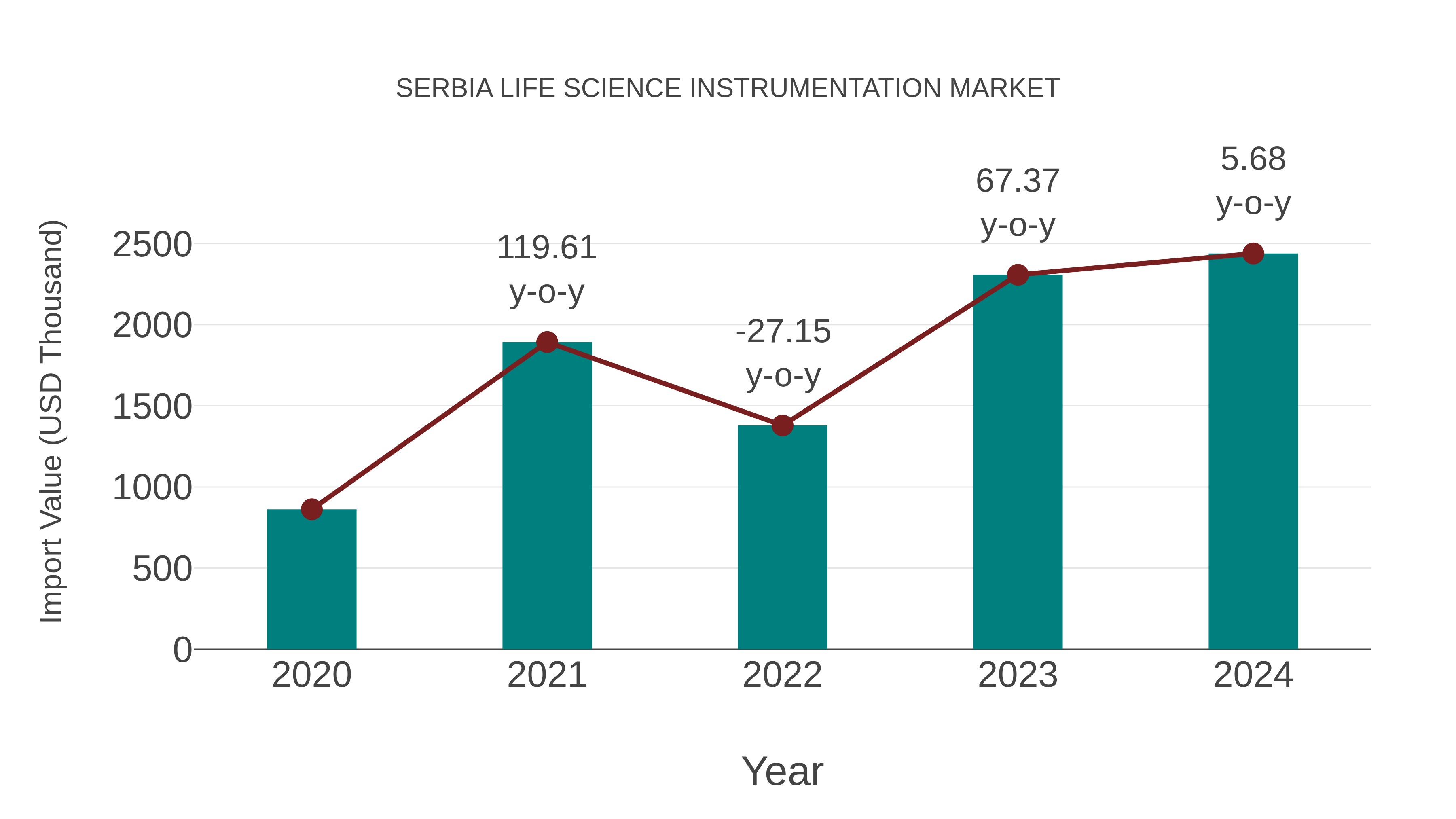  Serbia Life Science Instrumentation Market: Import Trend Analysis