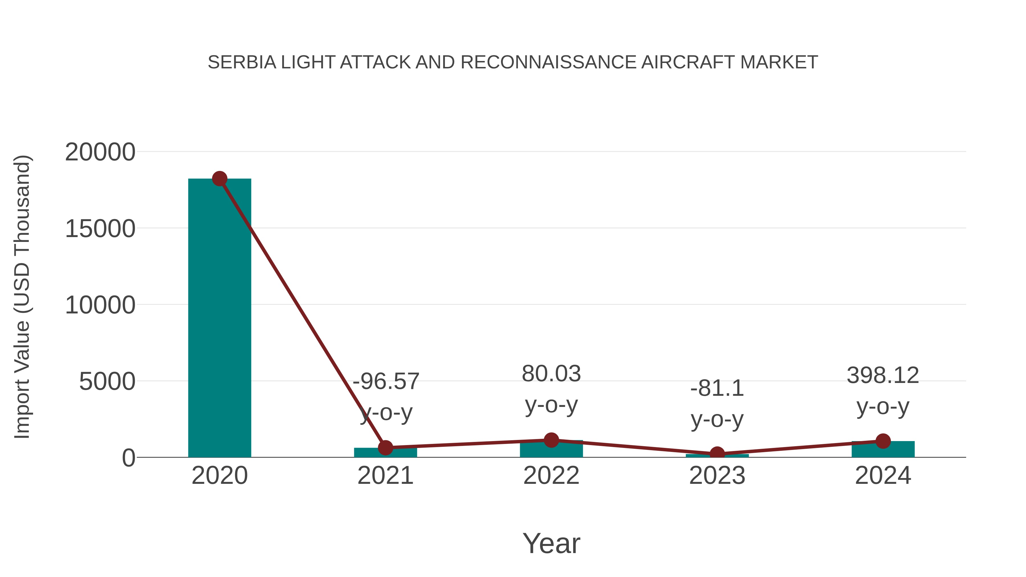 Serbia Light Attack and Reconnaissance Aircraft Market: Import Trend Analysis