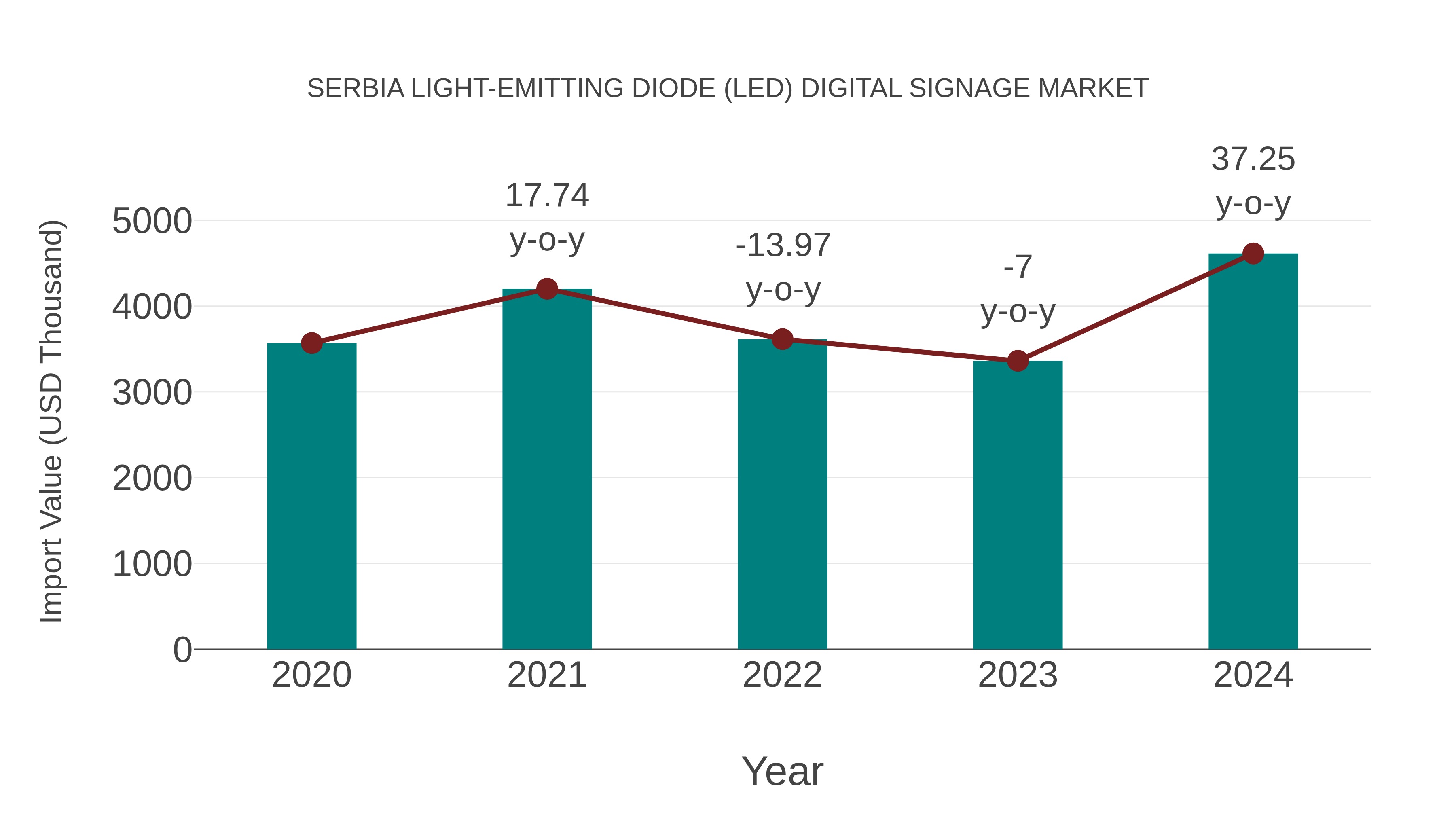 Serbia Light-emitting Diode (Led) Digital Signage Market: Import Trend Analysis