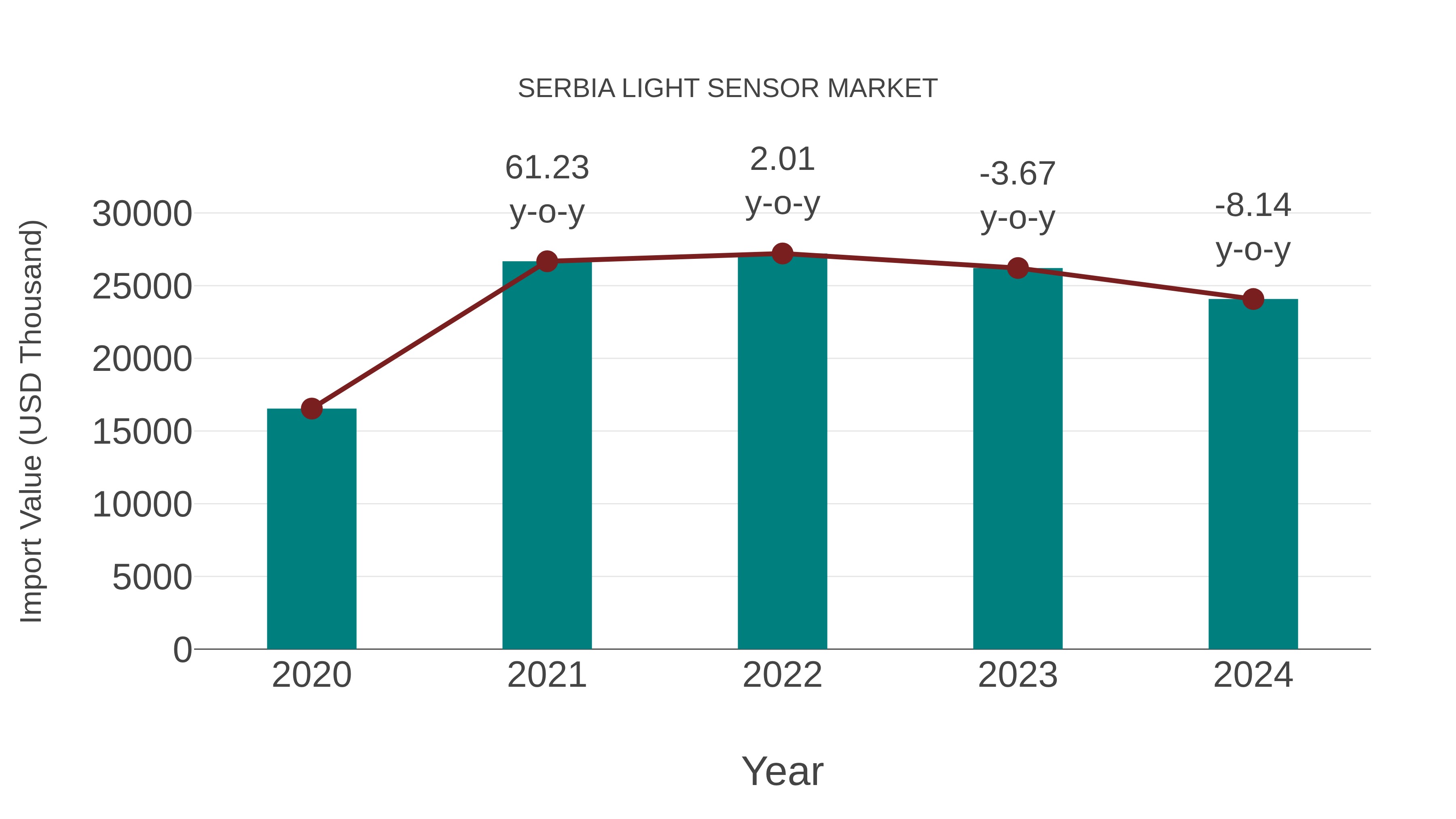  Serbia Light Sensor Market: Import Trend Analysis