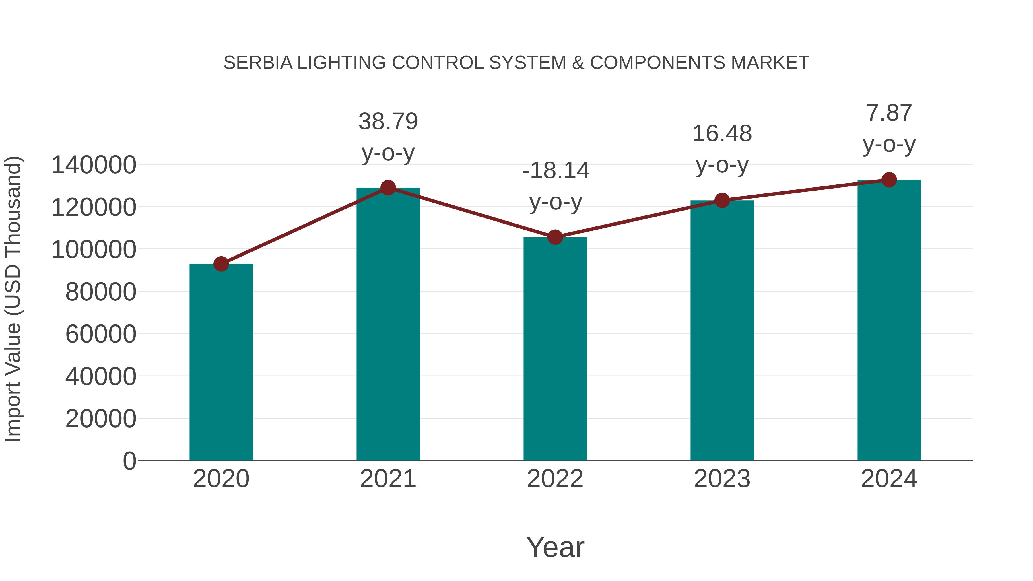  Serbia Lighting Control System & Components Market: Import Trend Analysis