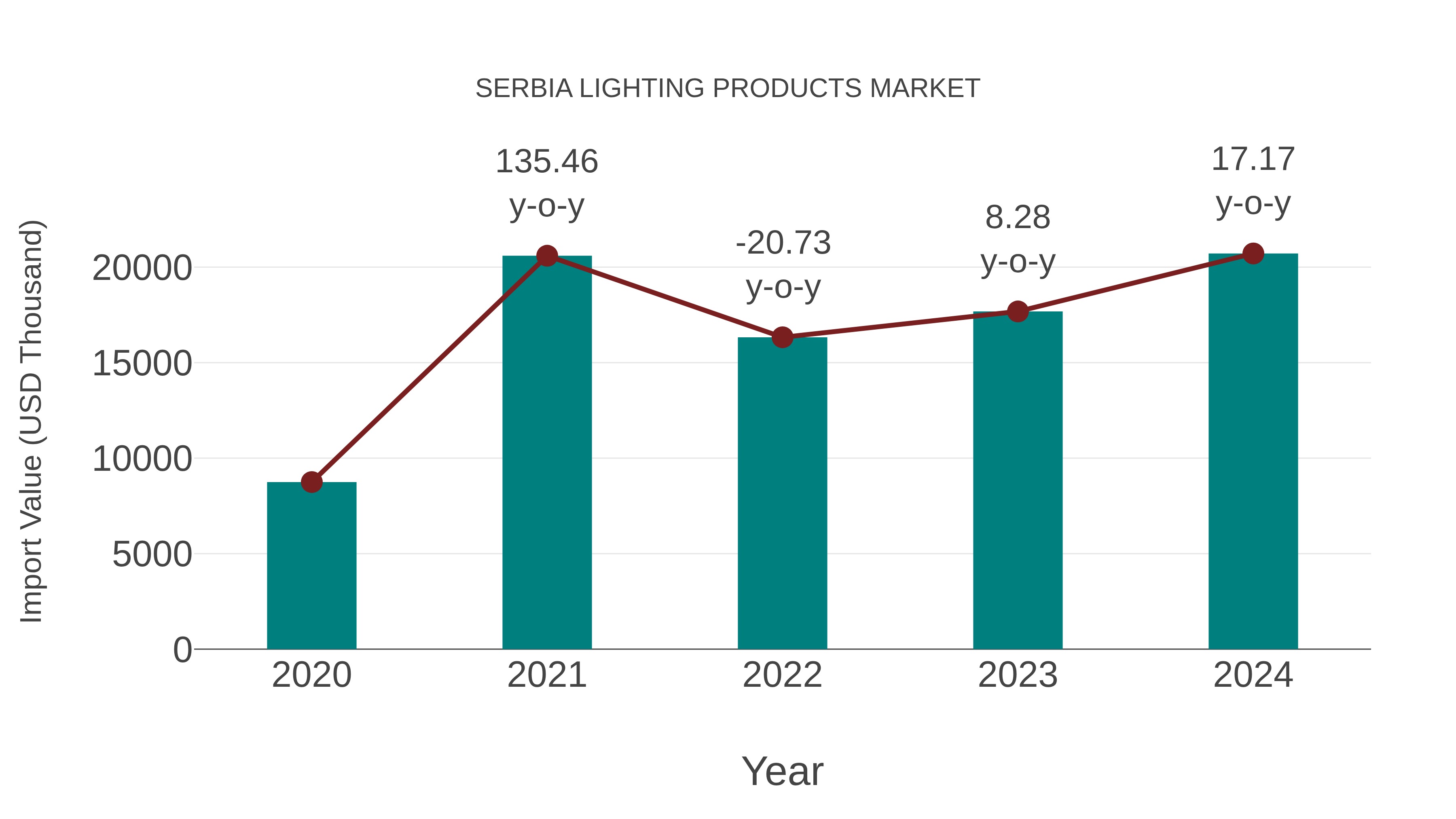  Serbia Lighting Products Market: Import Trend Analysis