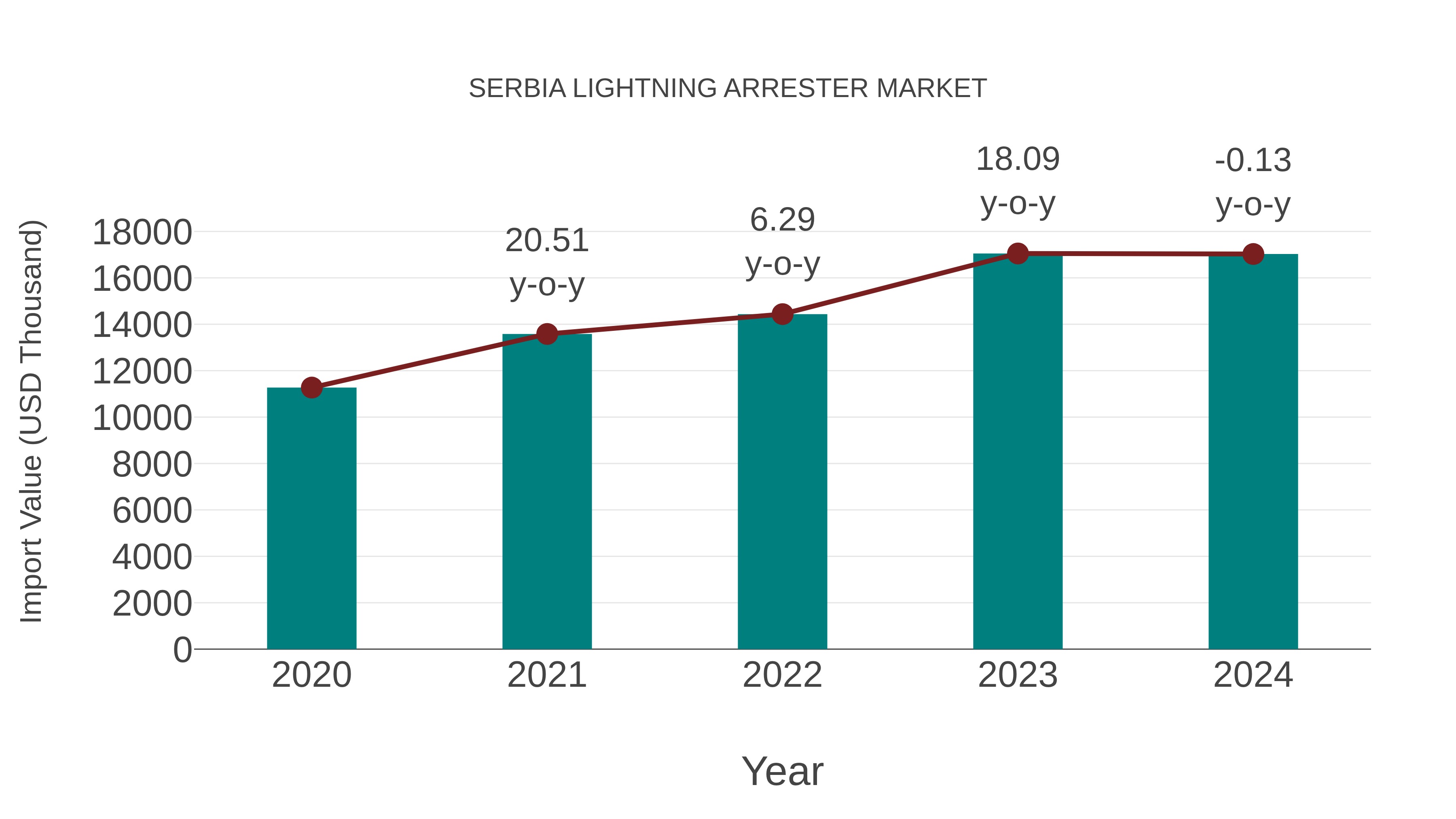  Serbia Lightning Arrester Market: Import Trend Analysis