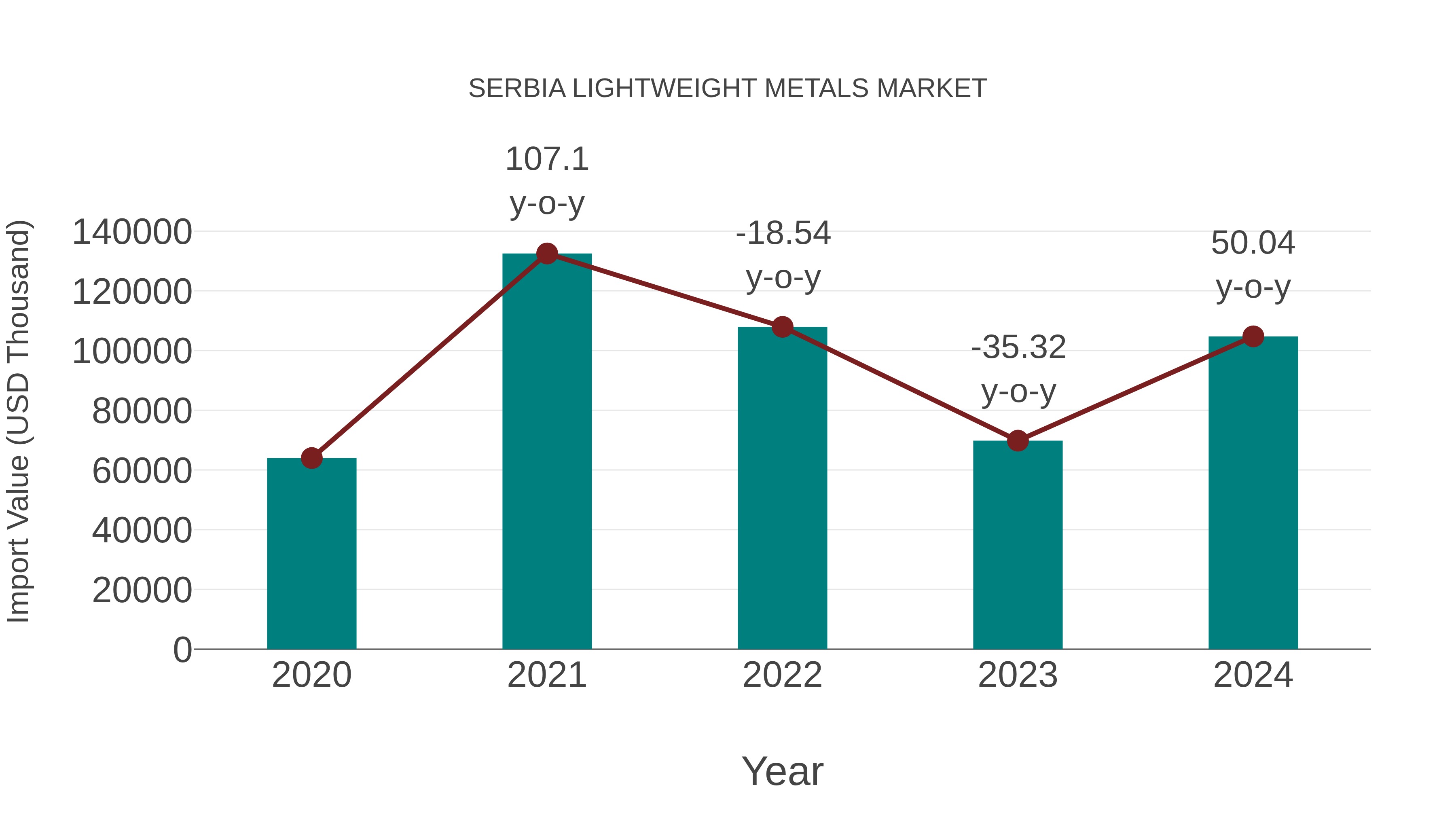  Serbia Lightweight Metals Market: Import Trend Analysis