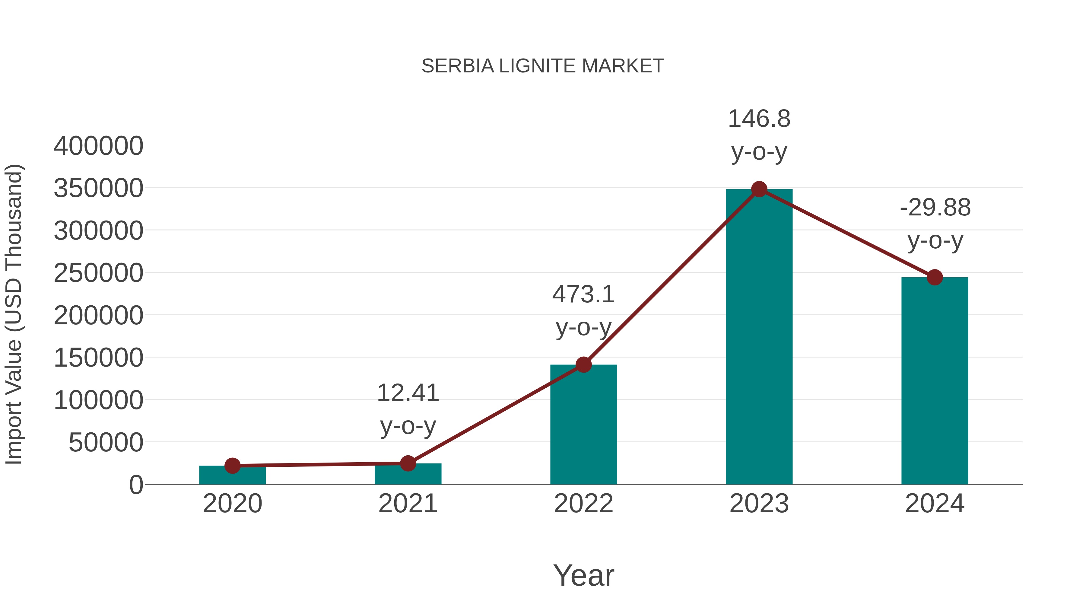  Serbia Lignite Market: Import Trend Analysis