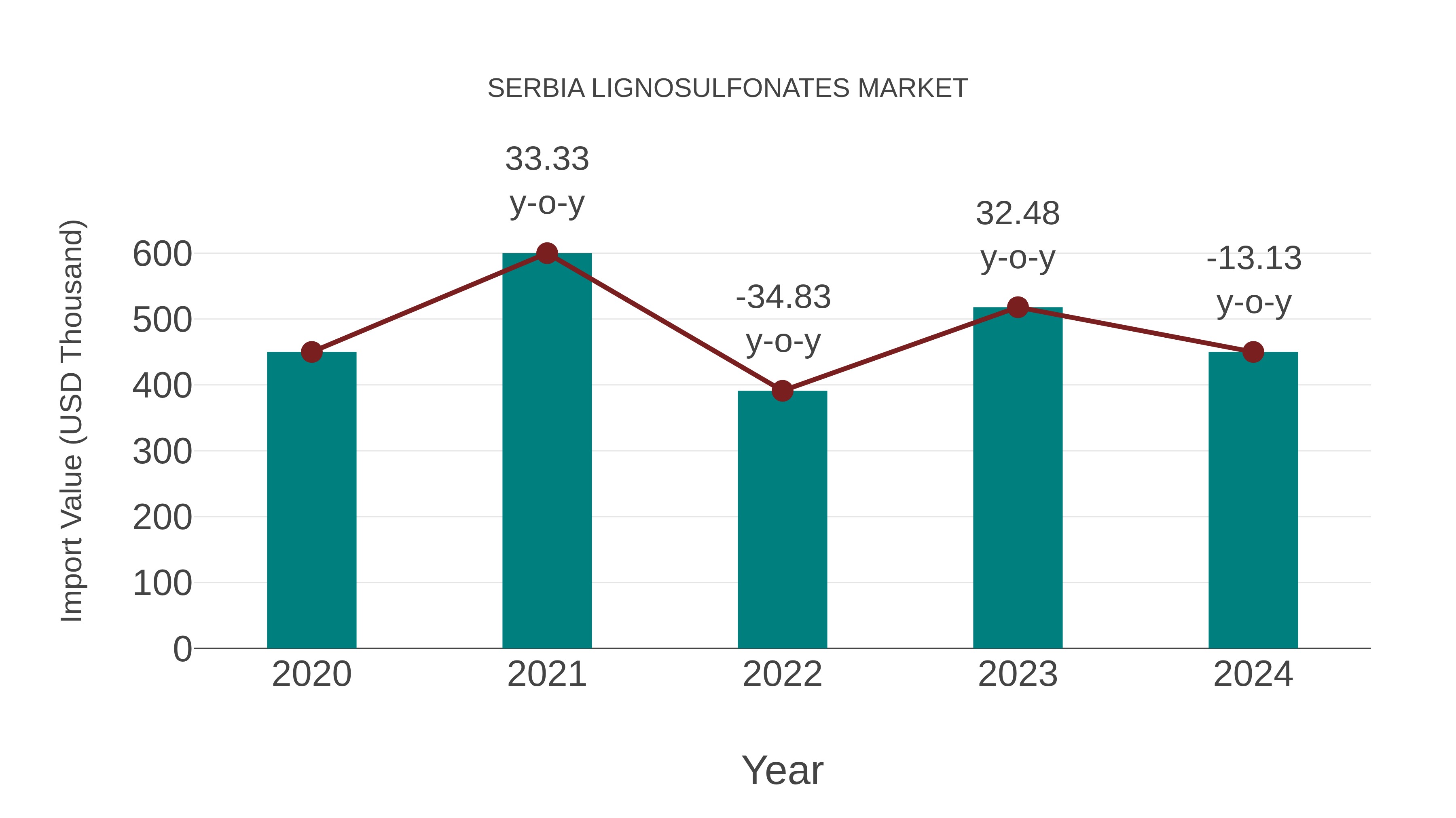  Serbia Lignosulfonates Market: Import Trend Analysis