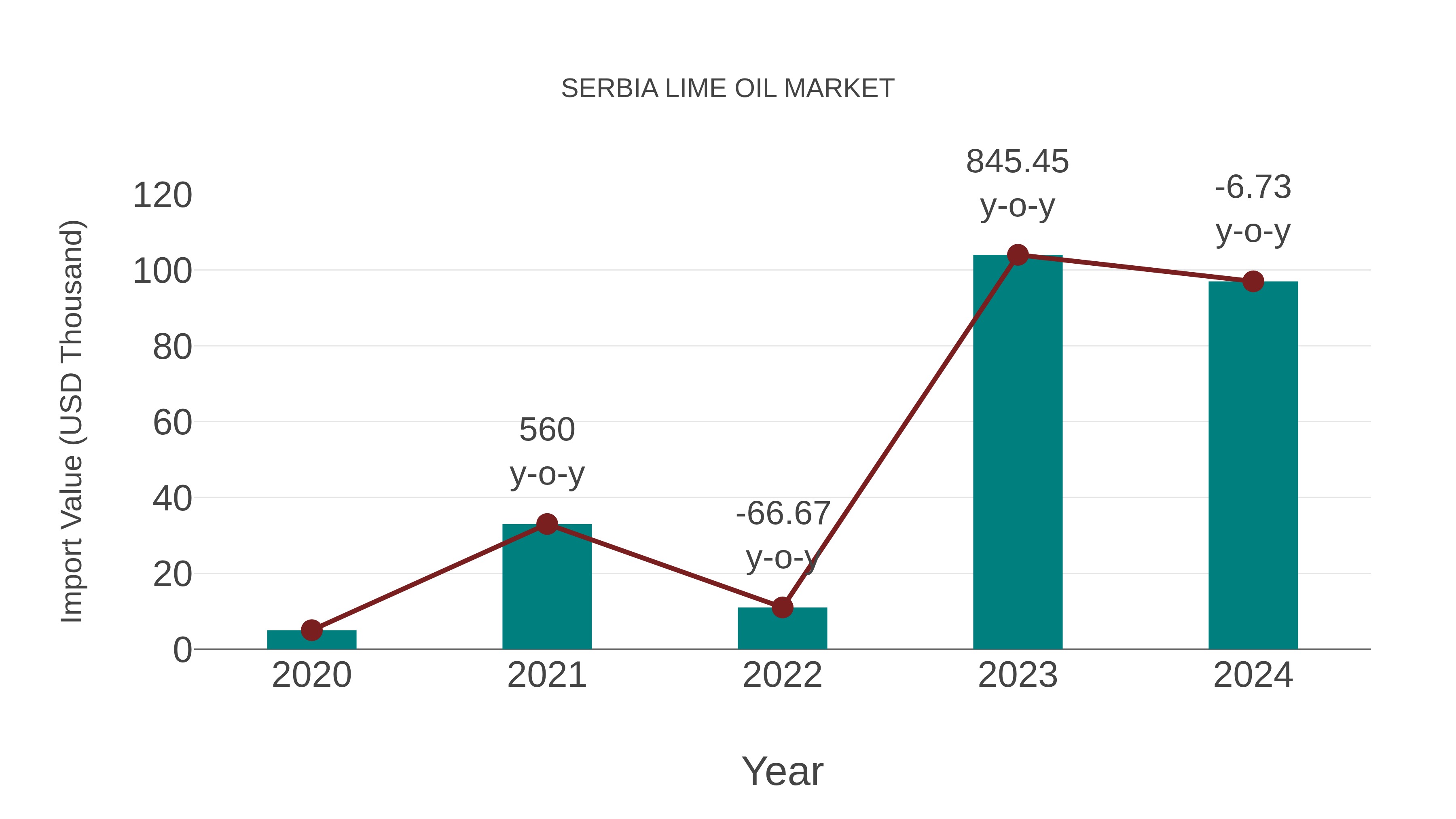 Serbia Lime Oil Market: Import Trend Analysis
