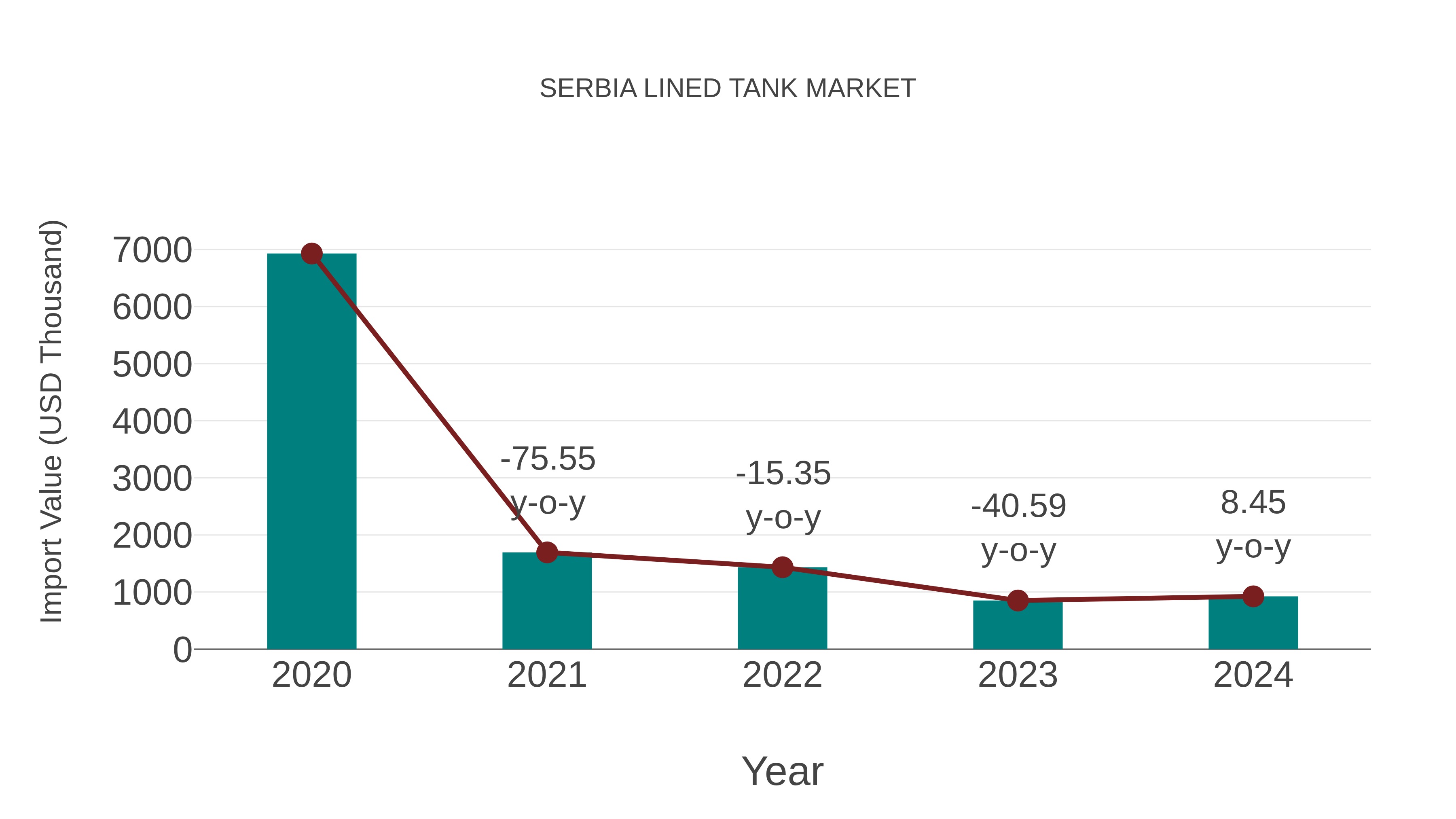  Serbia Lined Tank Market: Import Trend Analysis