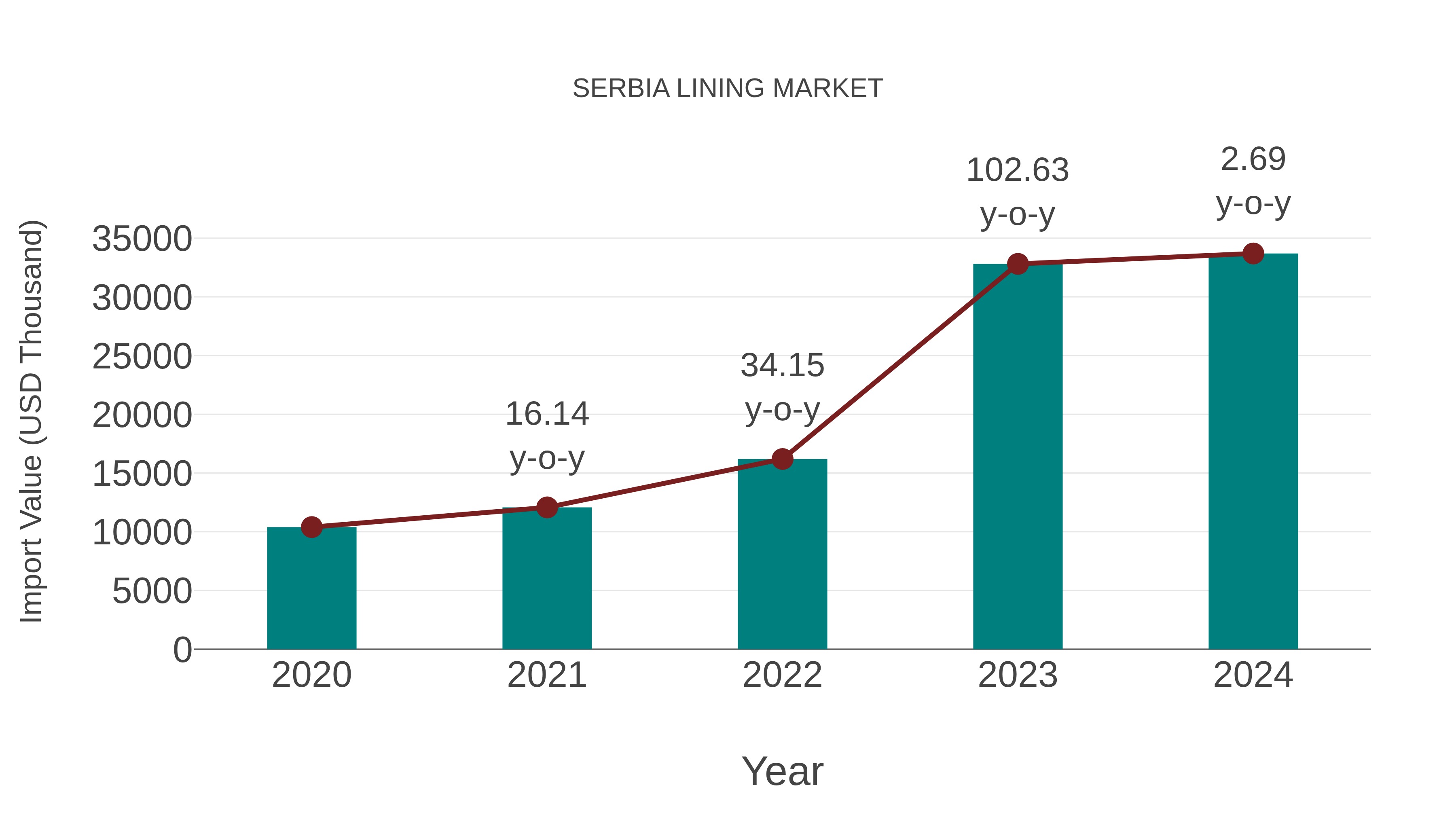  Serbia Lining Market: Import Trend Analysis