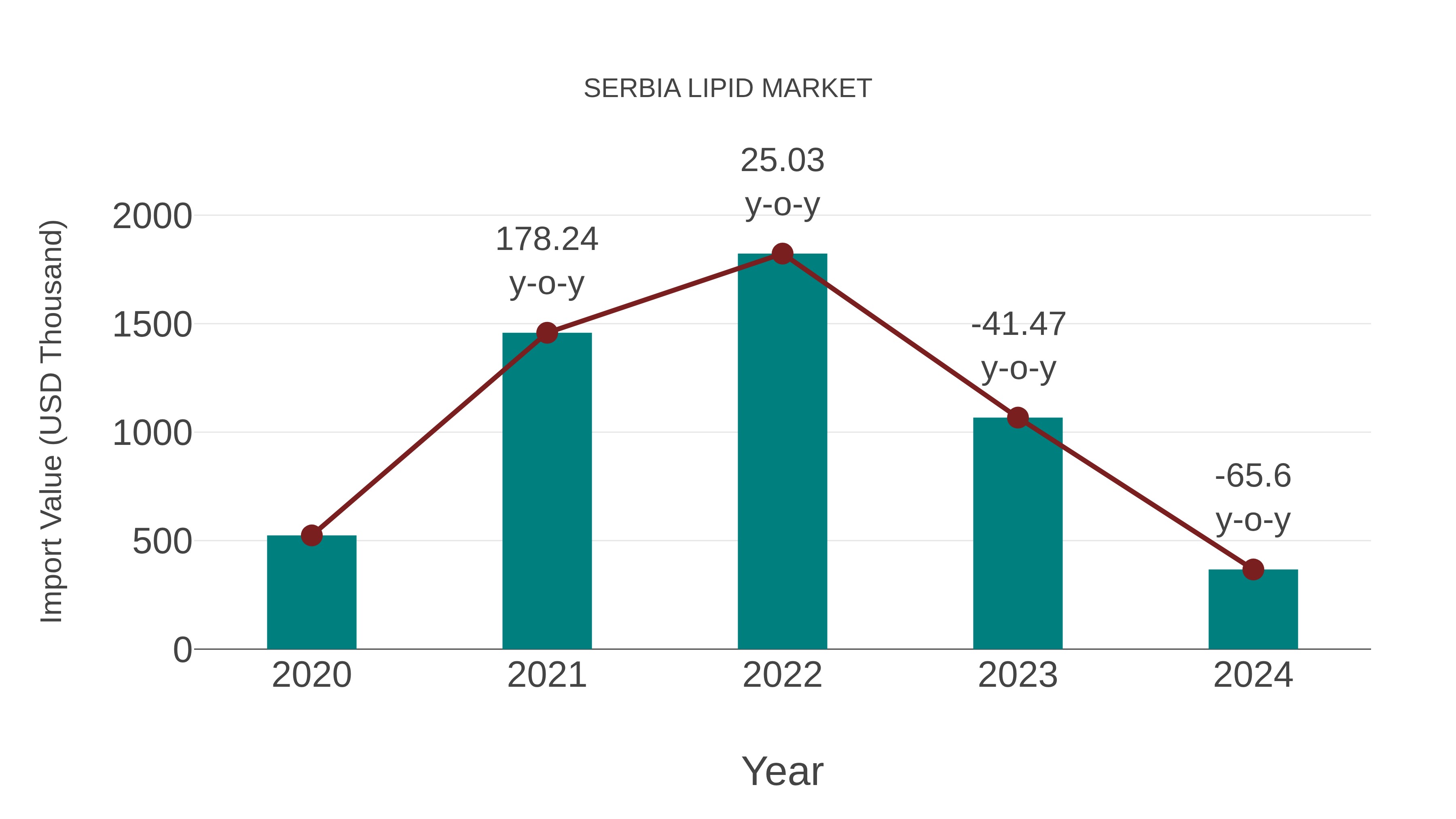  Serbia Lipid Market: Import Trend Analysis