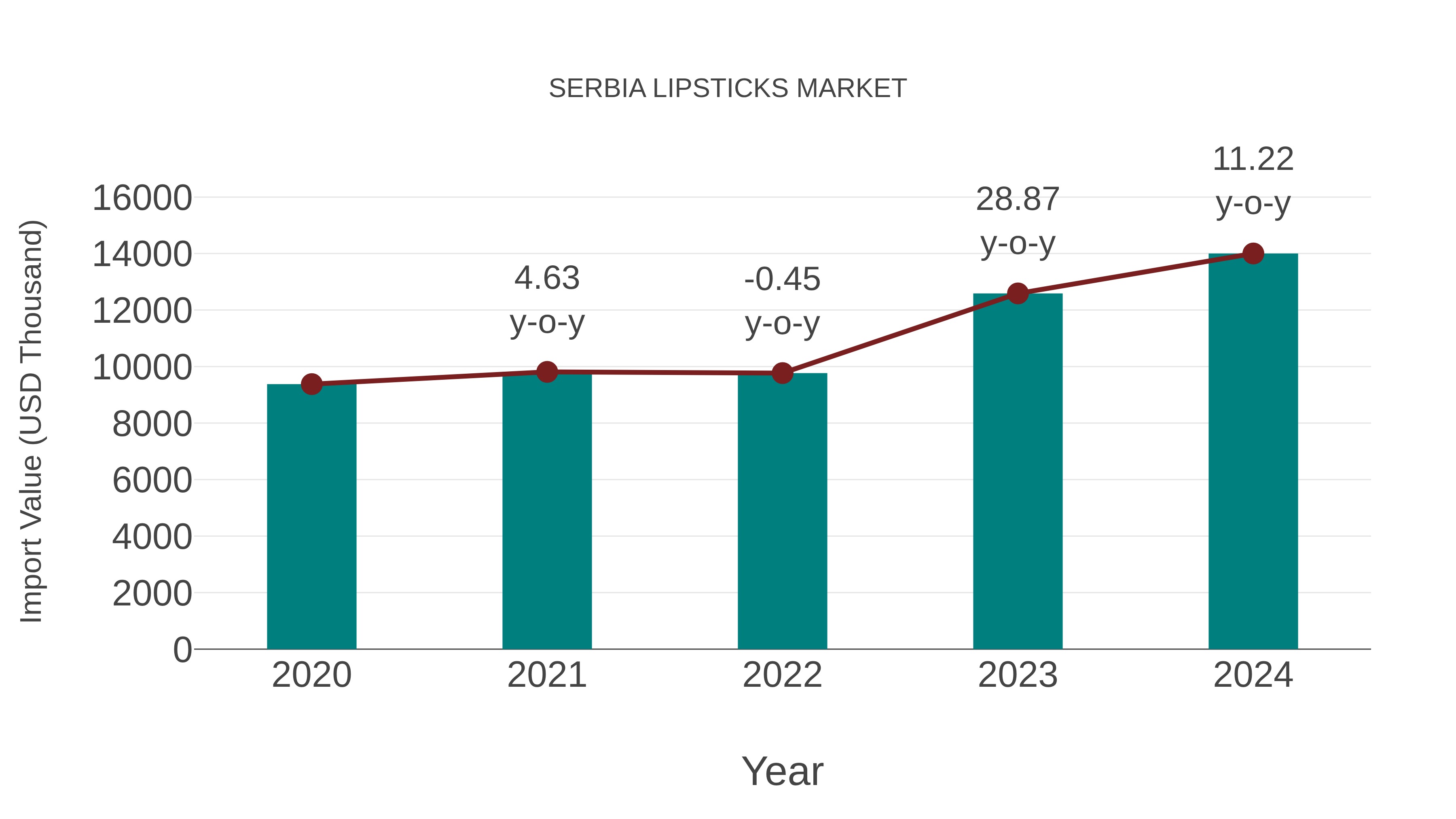  Serbia Lipsticks Market: Import Trend Analysis