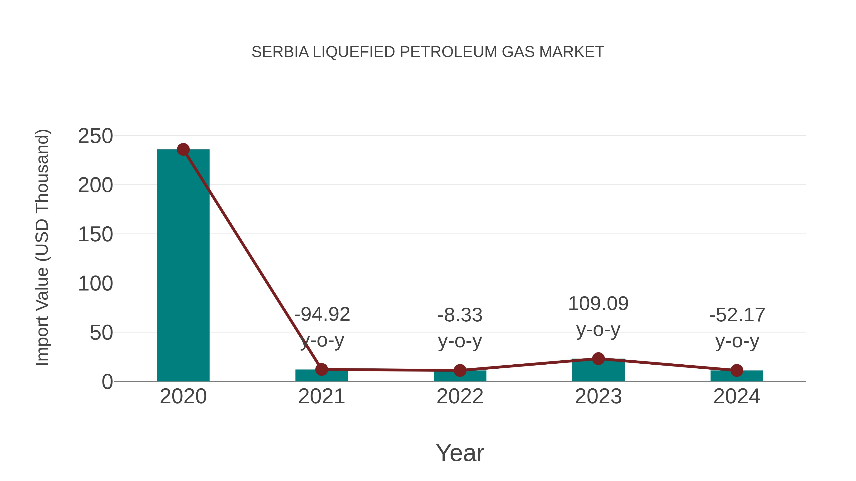 Serbia Liquefied Petroleum Gas Market: Import Trend Analysis