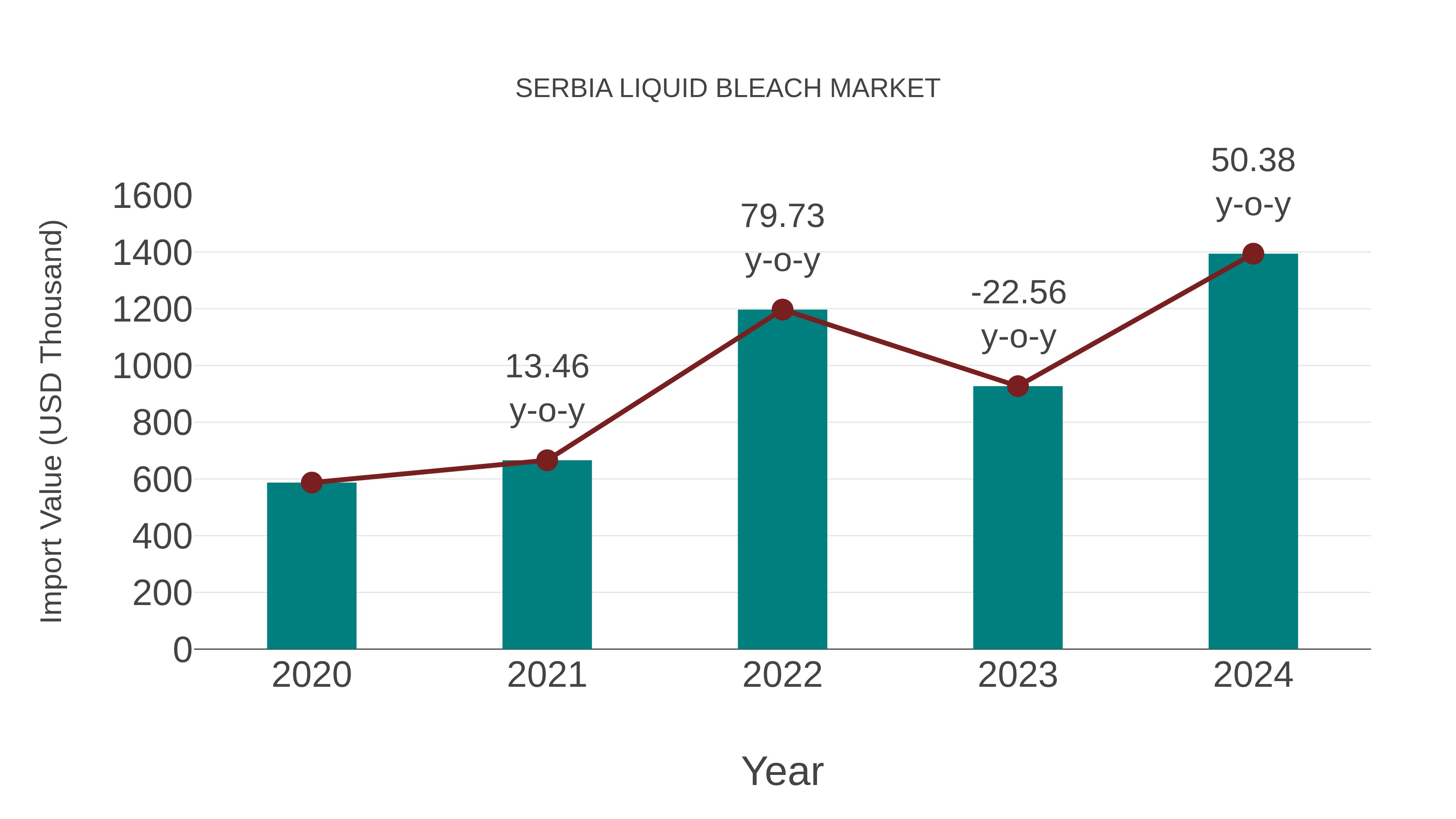  Serbia Liquid Bleach Market: Import Trend Analysis