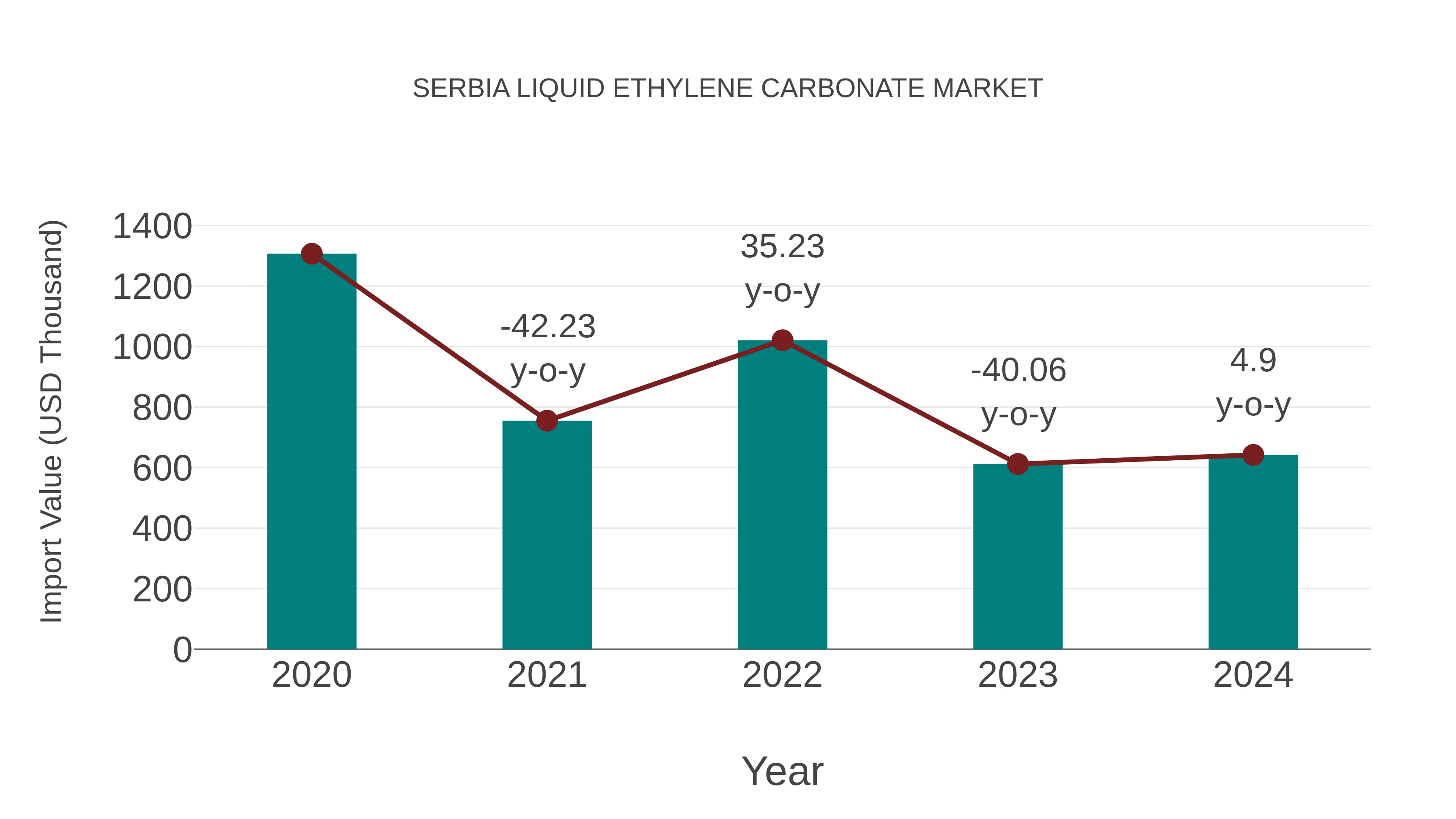 Serbia Liquid Ethylene Carbonate Market: Import Trend Analysis