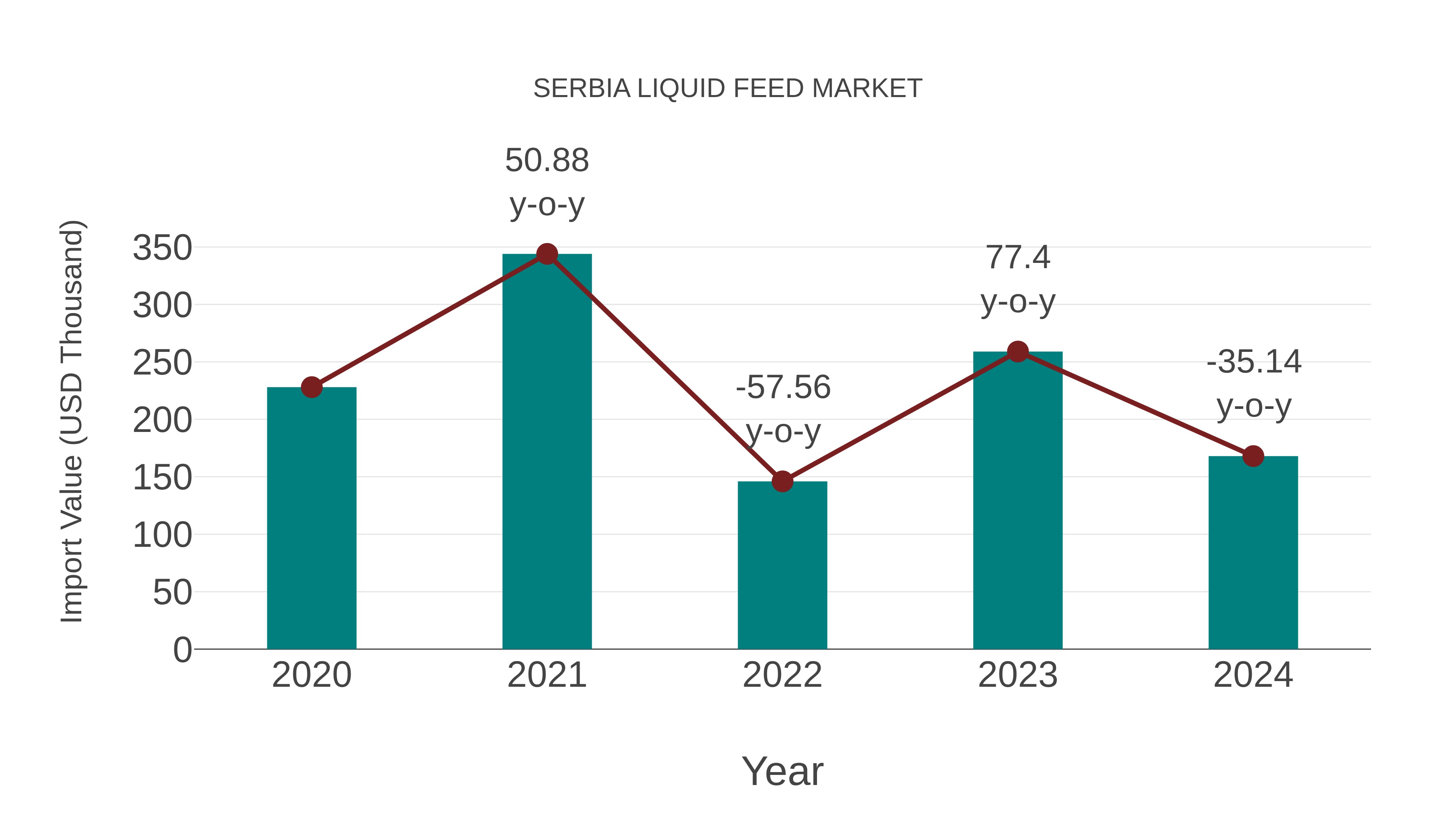  Serbia Liquid Feed Market: Import Trend Analysis