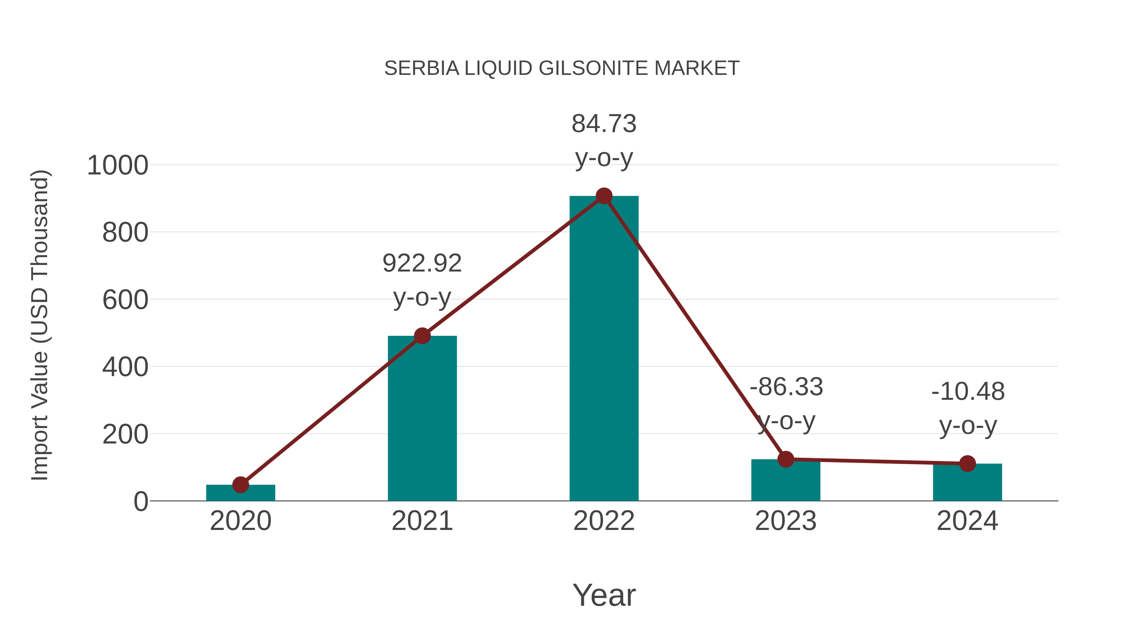  Serbia Liquid Gilsonite Market: Import Trend Analysis