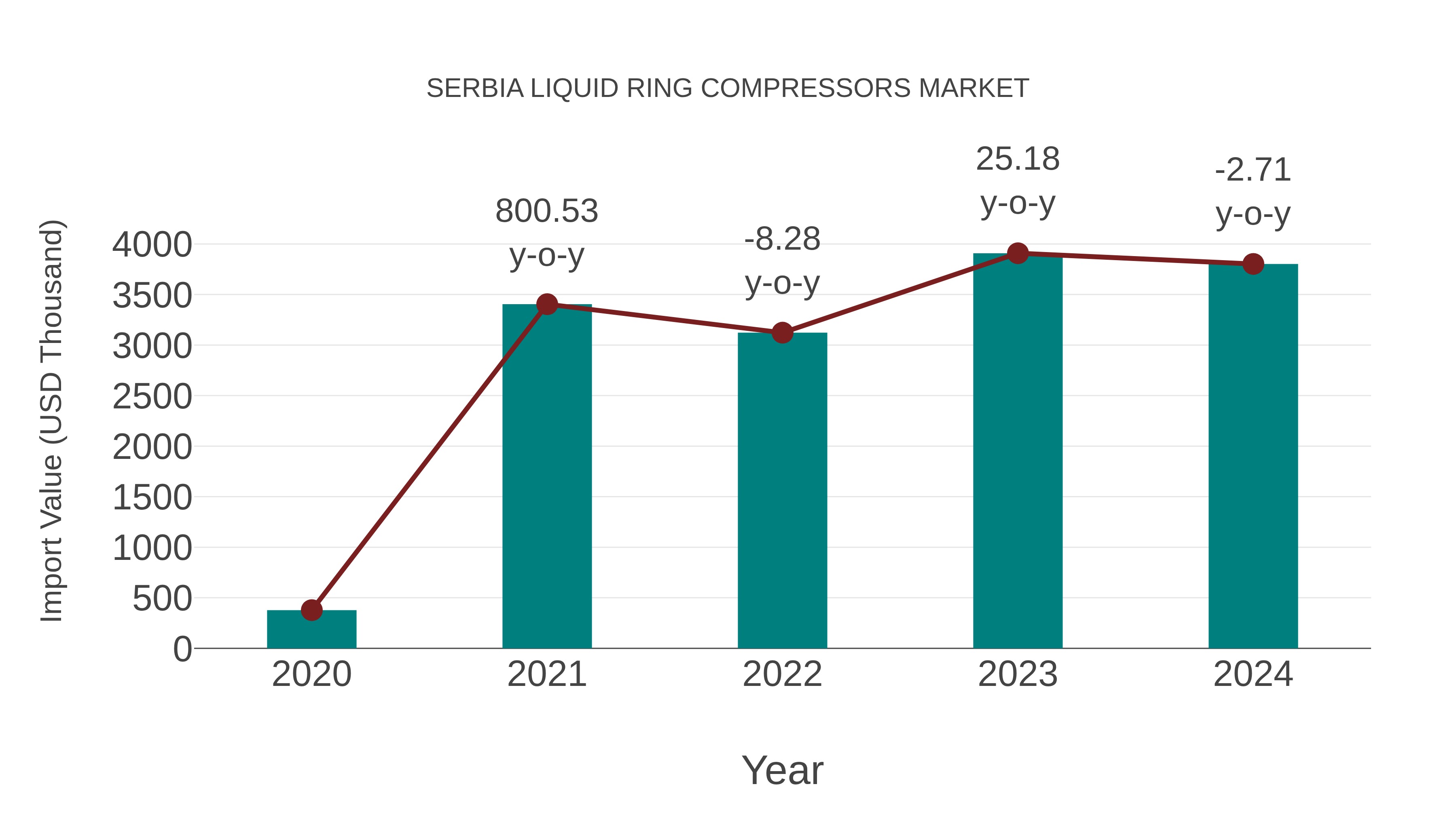  Serbia Liquid Ring Compressors Market: Import Trend Analysis