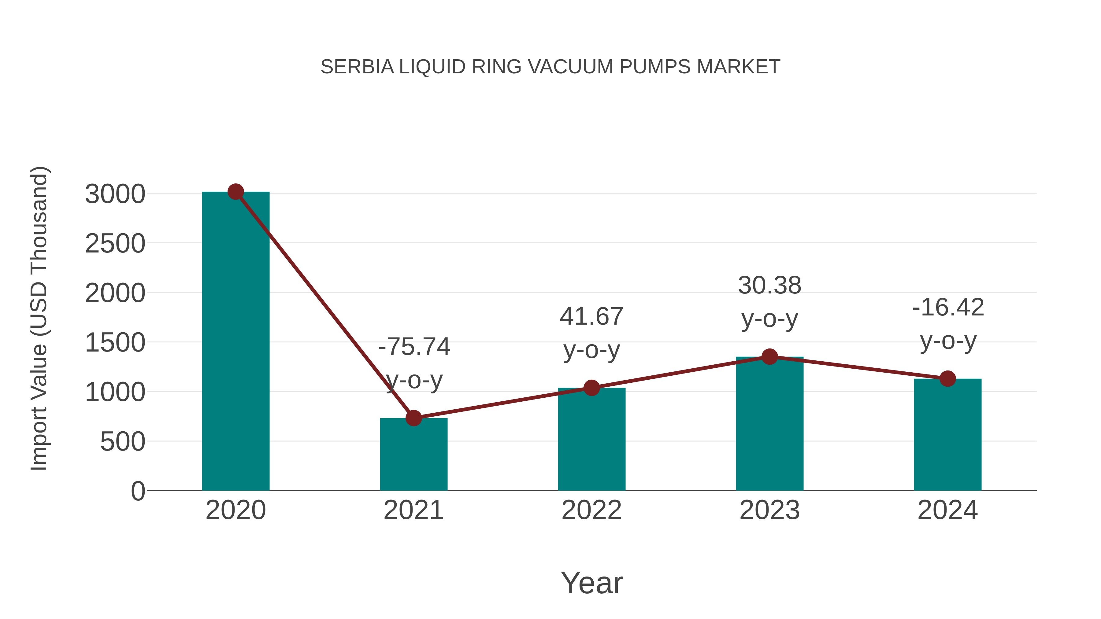  Serbia Liquid Ring Vacuum Pumps Market: Import Trend Analysis