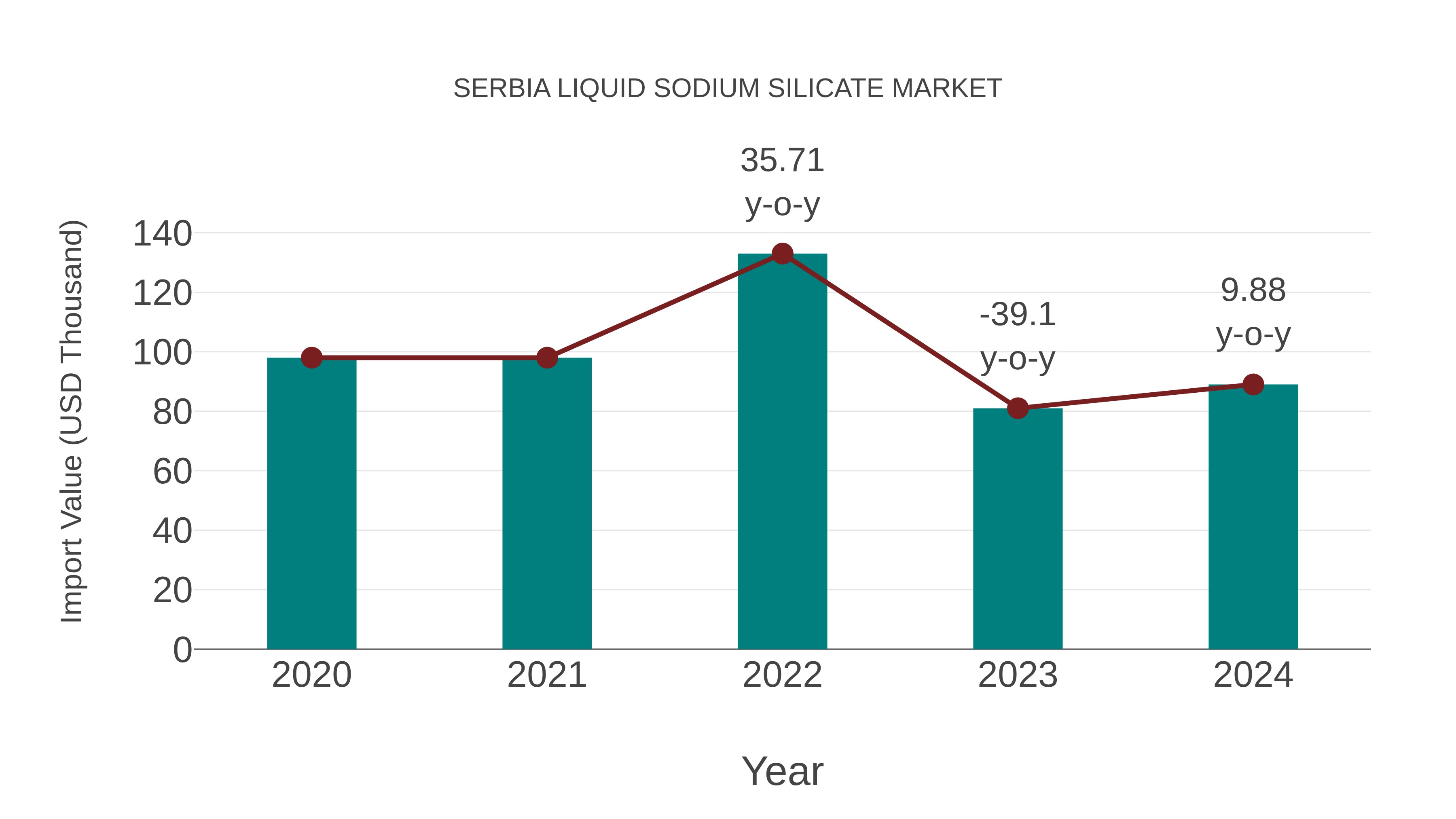  Serbia Liquid Sodium Silicate Market: Import Trend Analysis