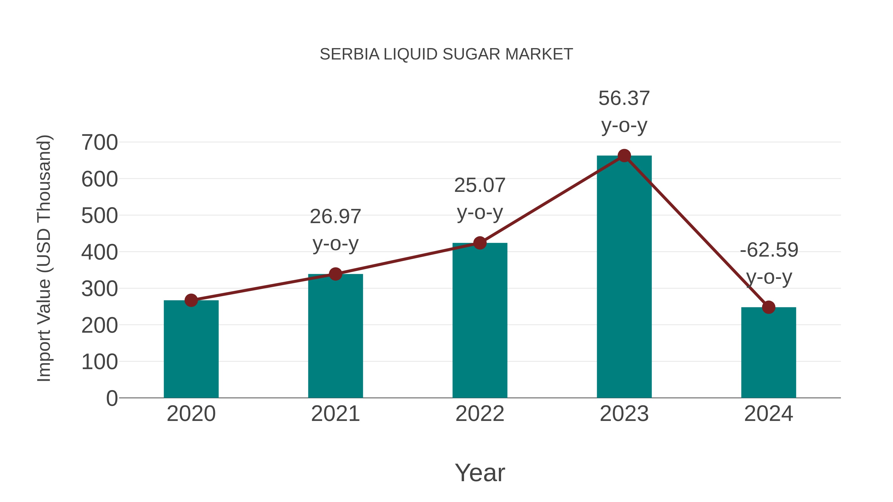  Serbia Liquid Sugar Market: Import Trend Analysis