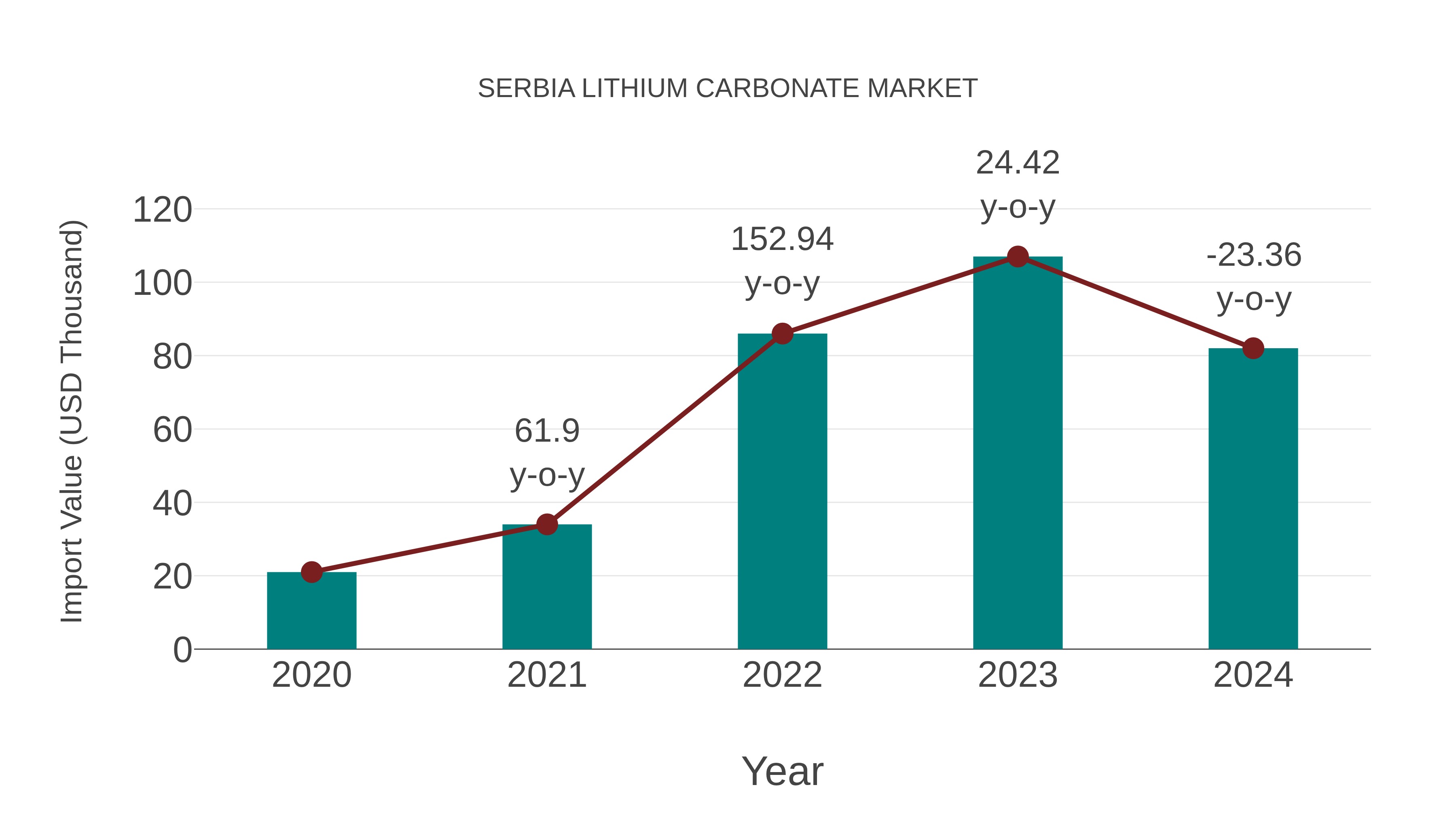  Serbia Lithium Carbonate Market: Import Trend Analysis