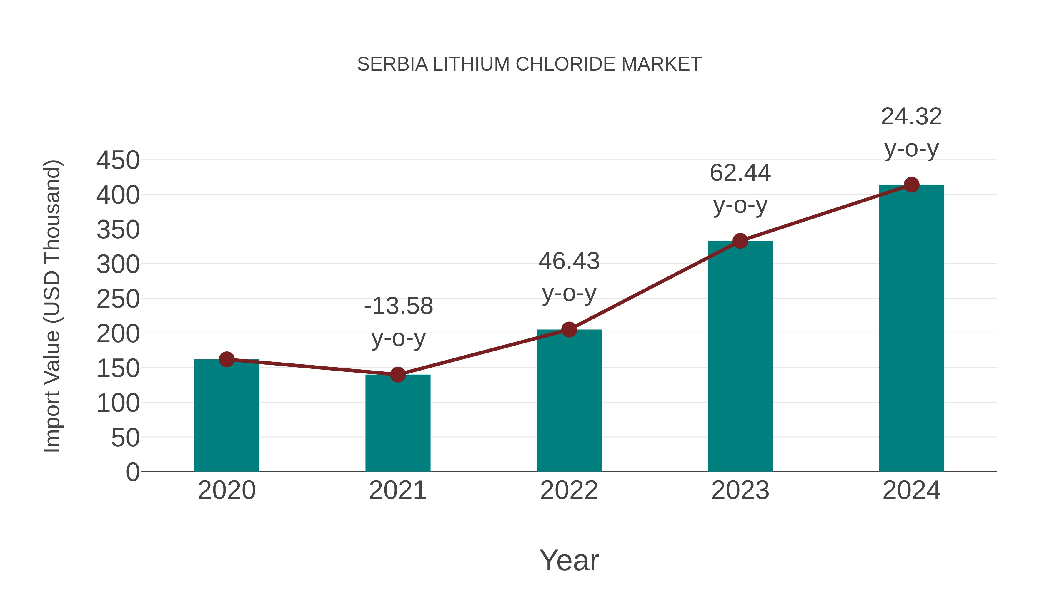  Serbia Lithium Chloride Market: Import Trend Analysis