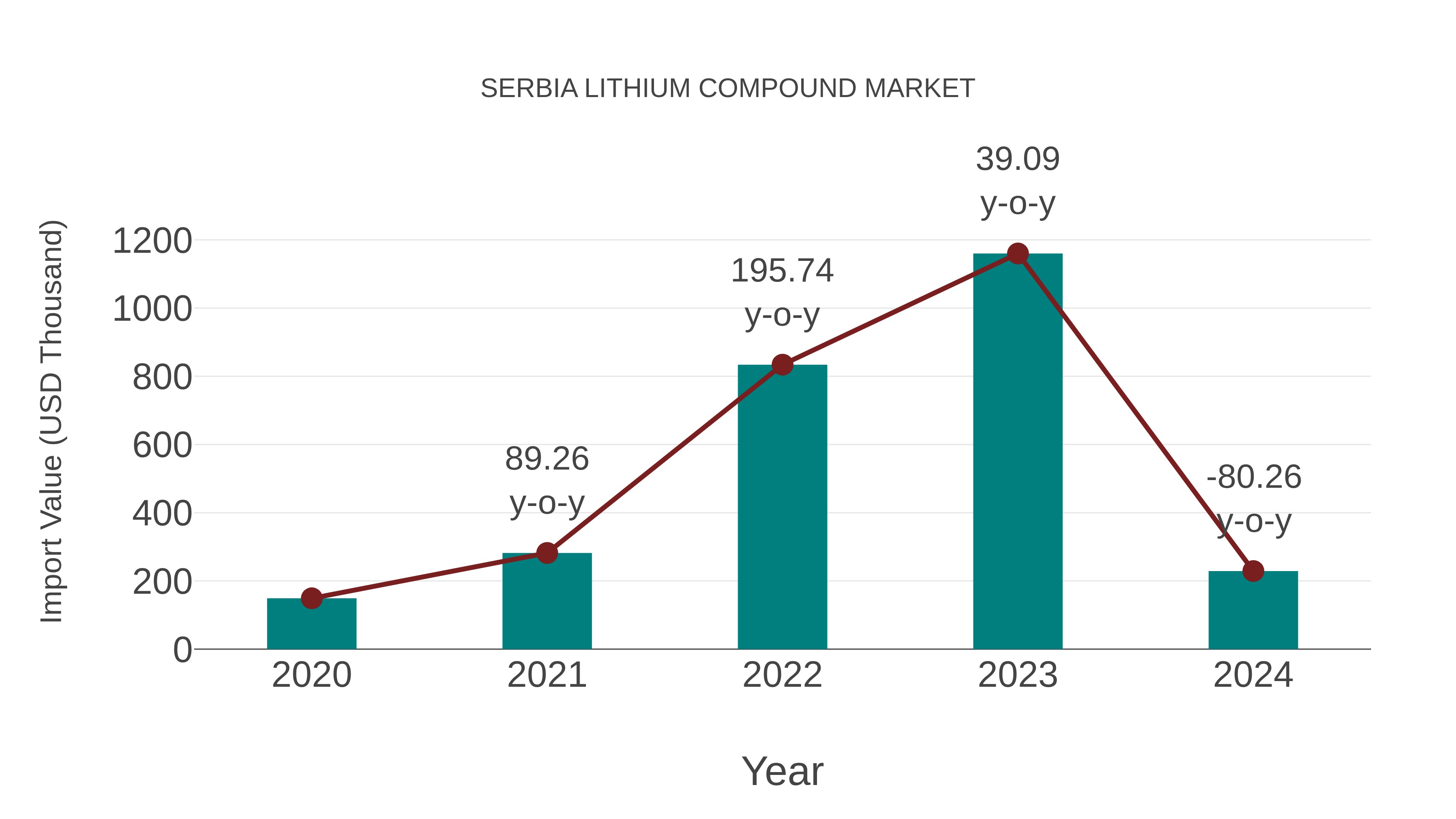  Serbia Lithium Compound Market: Import Trend Analysis