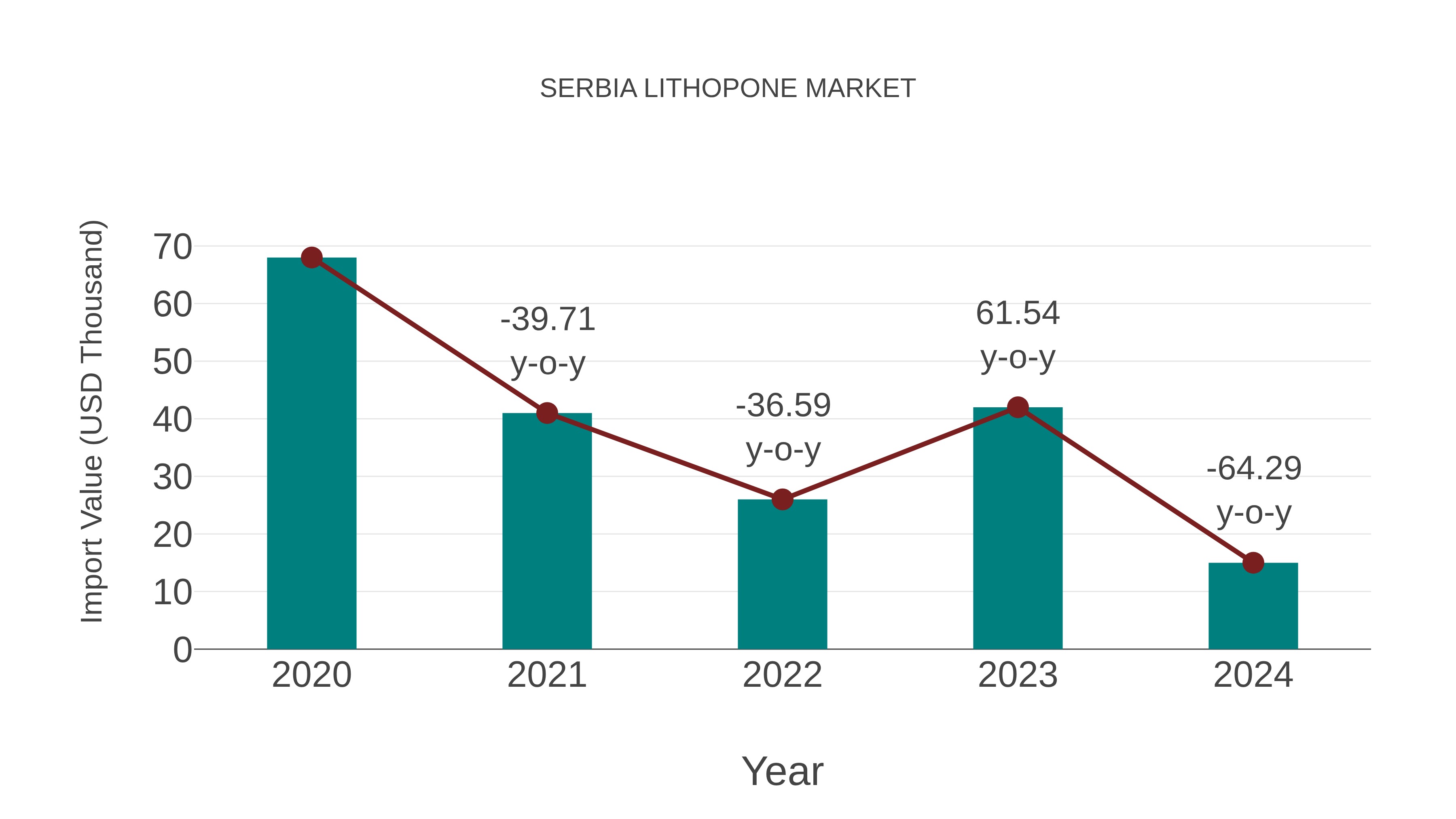  Serbia Lithopone Market: Import Trend Analysis