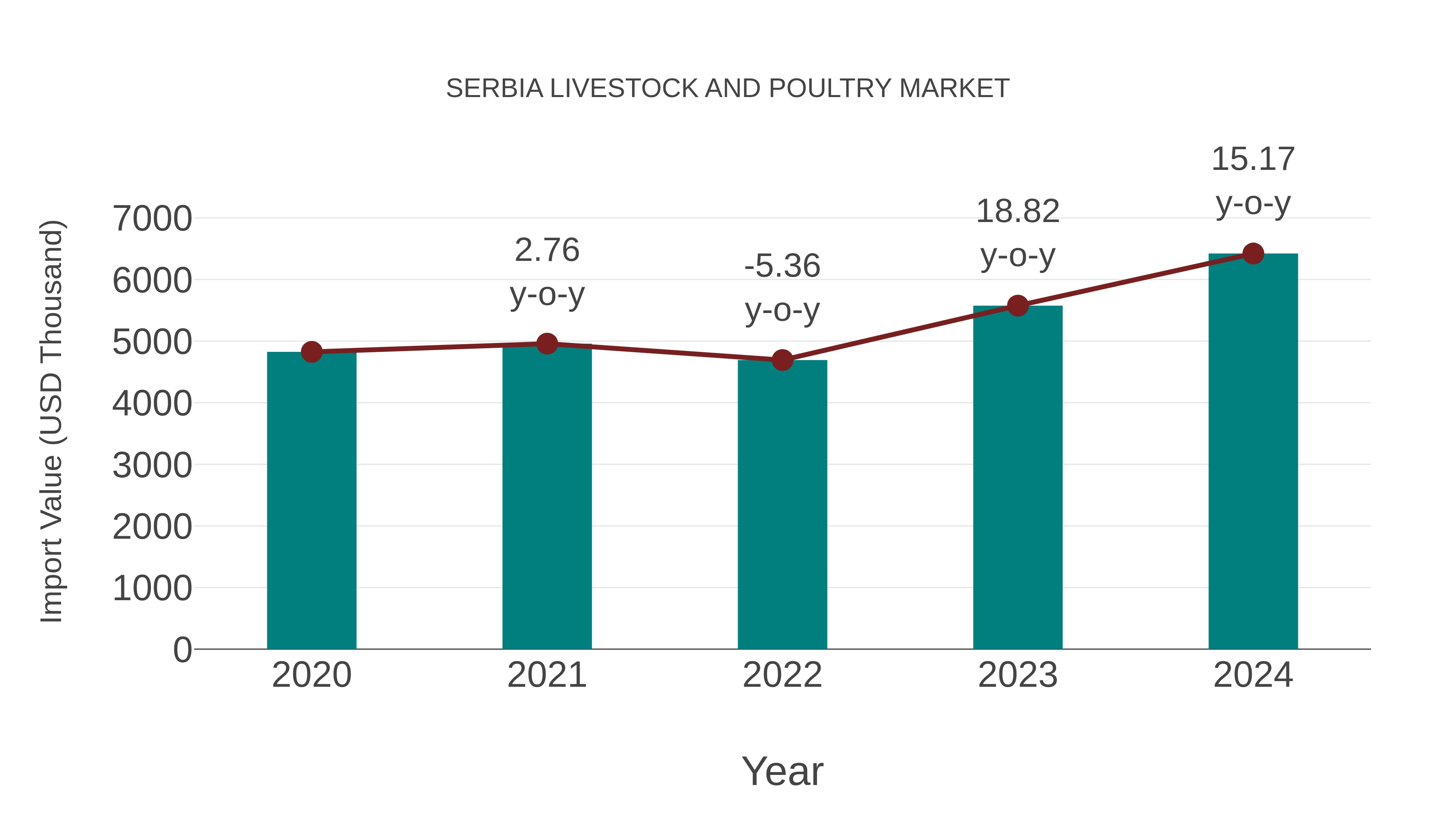  Serbia Livestock and Poultry Market: Import Trend Analysis